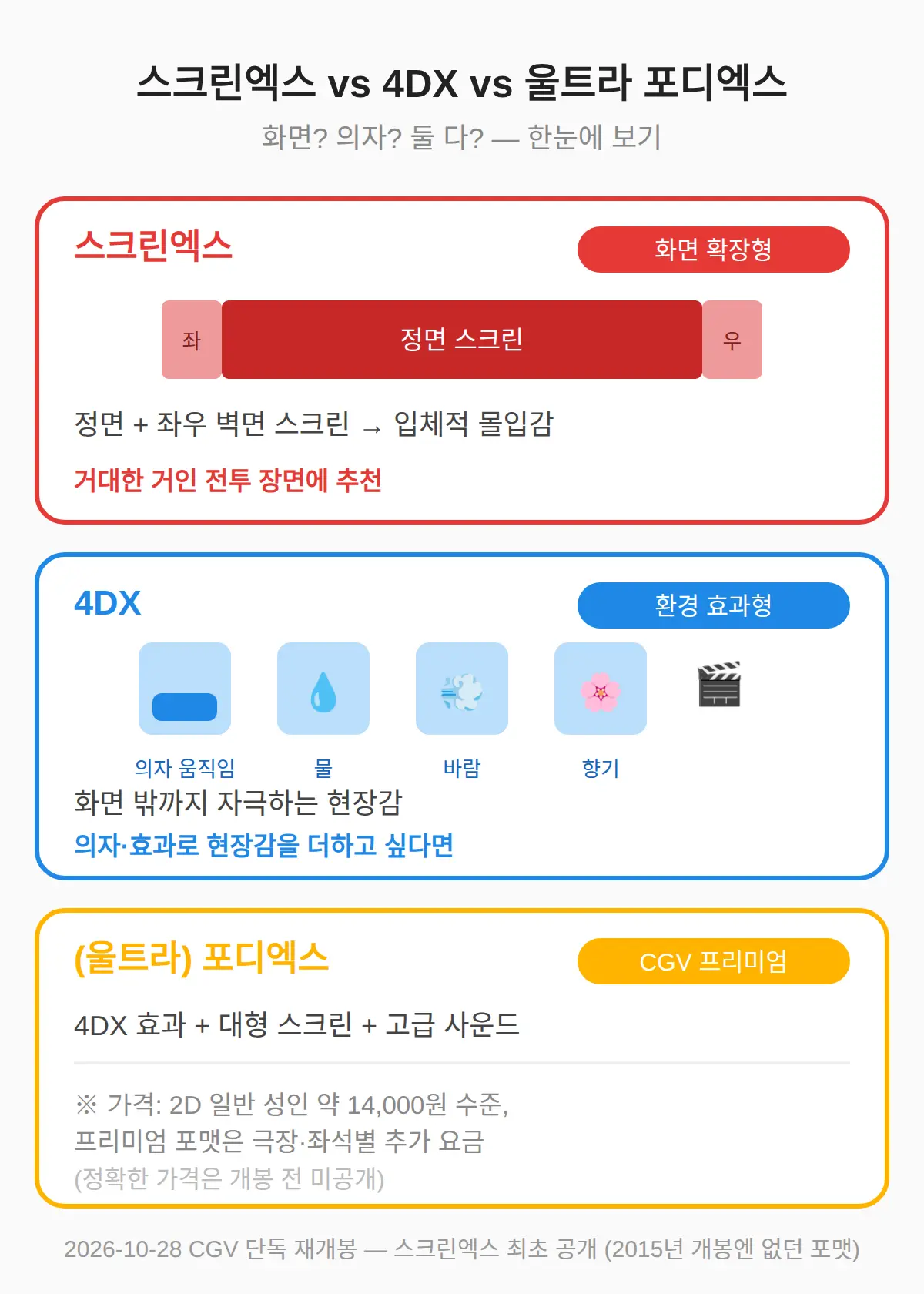 스크린엑스 vs 4DX vs 울트라 포디엑스 — 차이