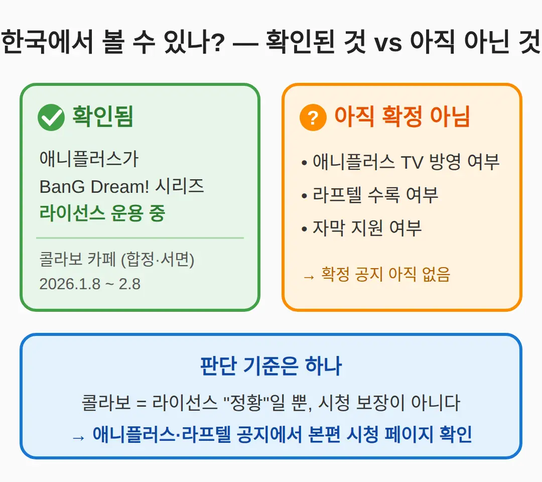 한국에서 볼 수 있나 — 확인된 것과 아직 아닌 것