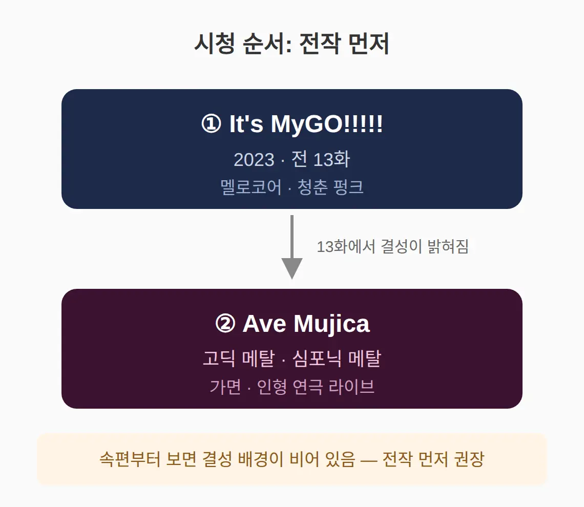 본편 전에 뭘 봐야 하나 — 시청 순서