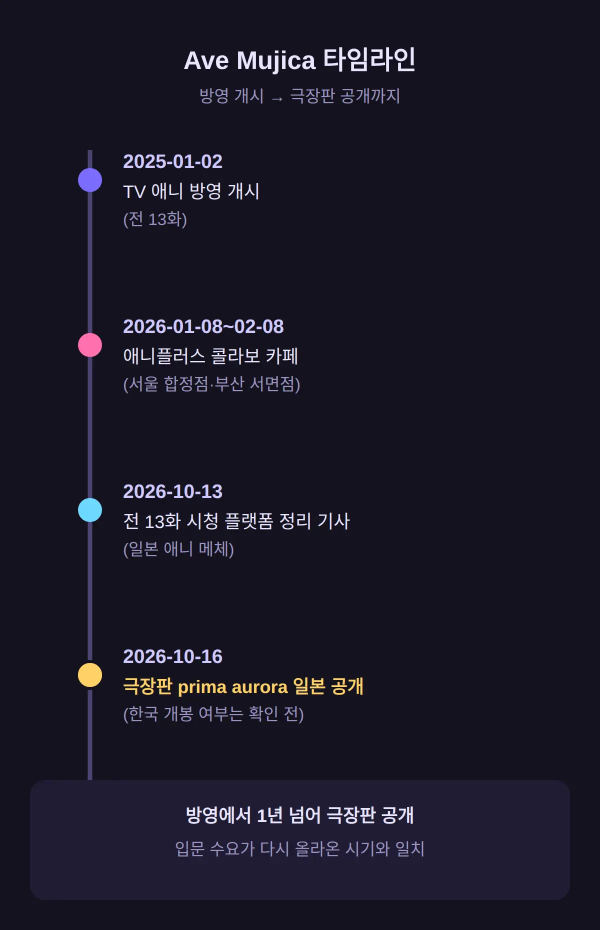 지금 시청 수요가 생긴 이유 — 극장판과 라이브