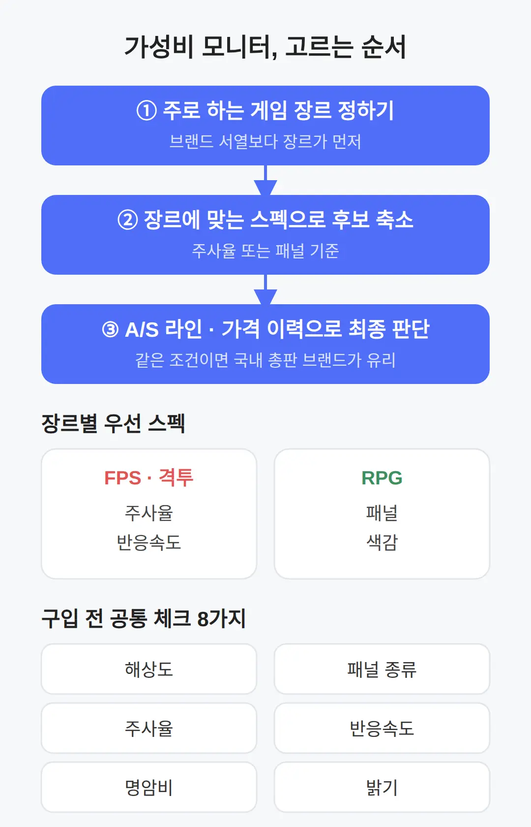 게이밍모니터 가성비, 무엇부터 확인하나