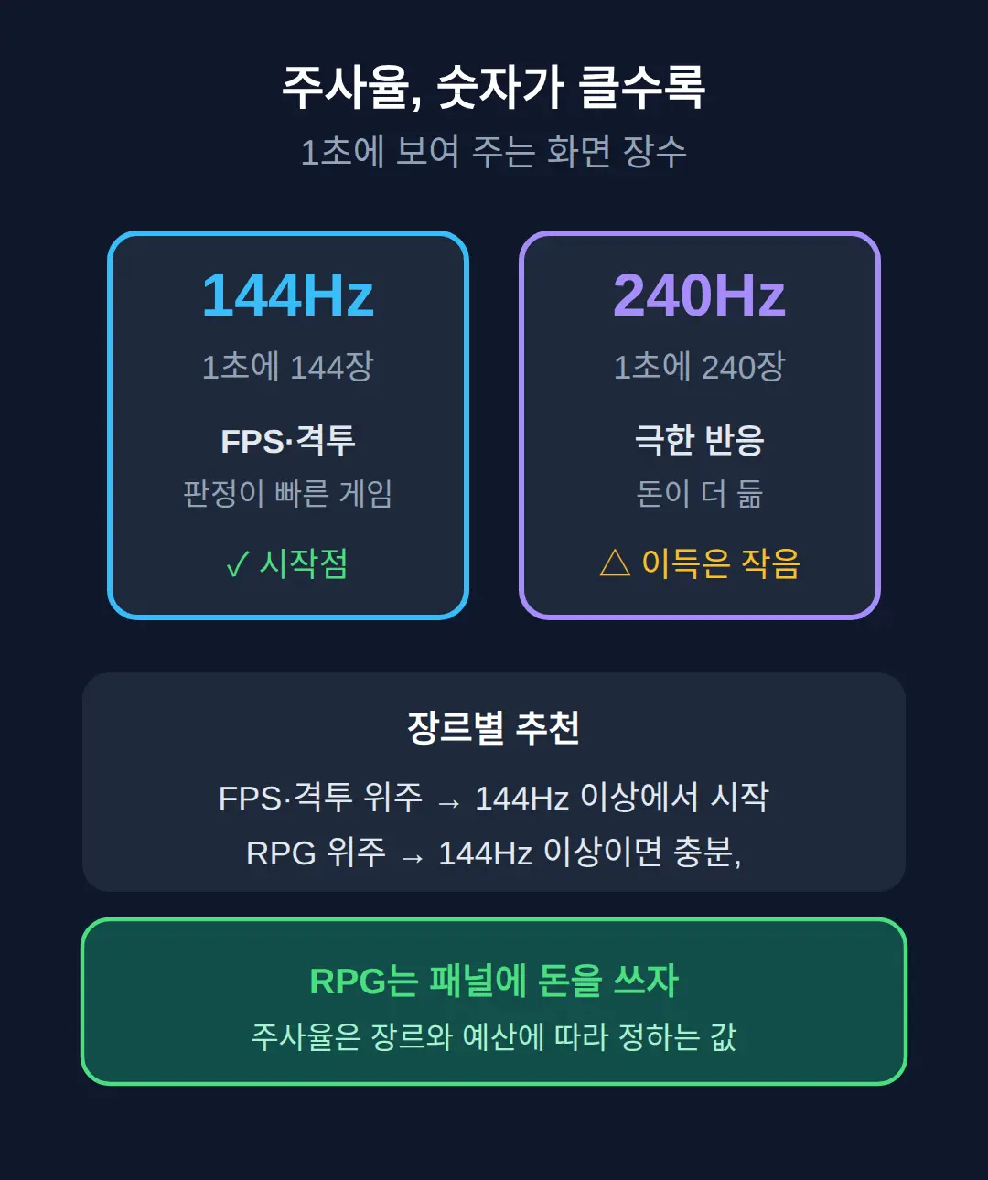 주사율 144Hz와 240Hz, 뭐가 다른가