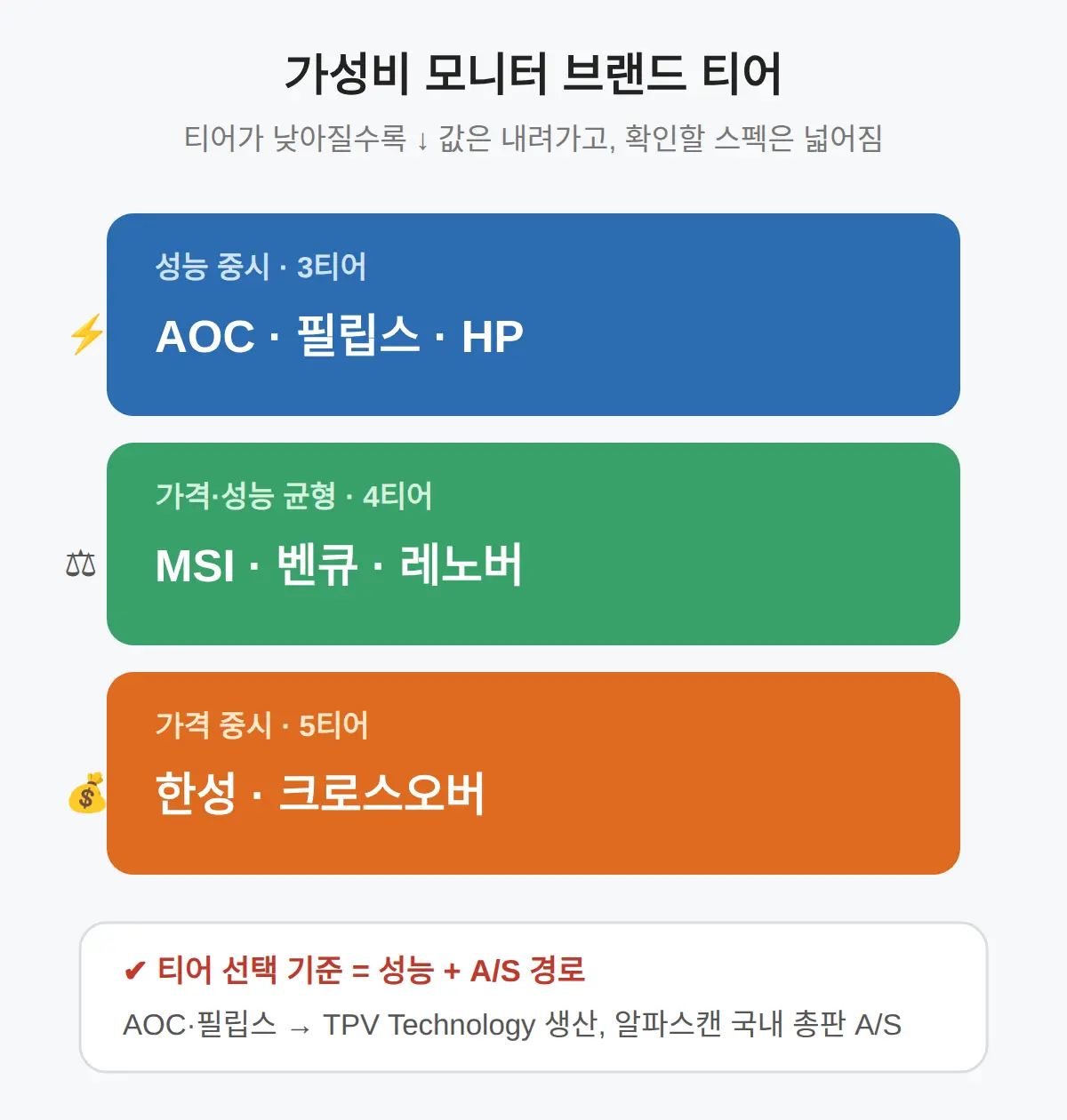 가성비 모니터 브랜드 티어 구분, 몇 티어까지 봐야 하나
