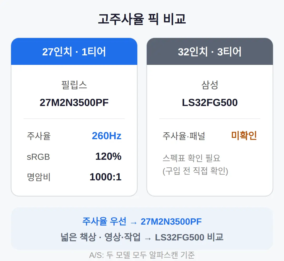 27인치 고주사율 픽 — 필립스 27M2N3500PF, 32인치는 삼성 LS32FG500