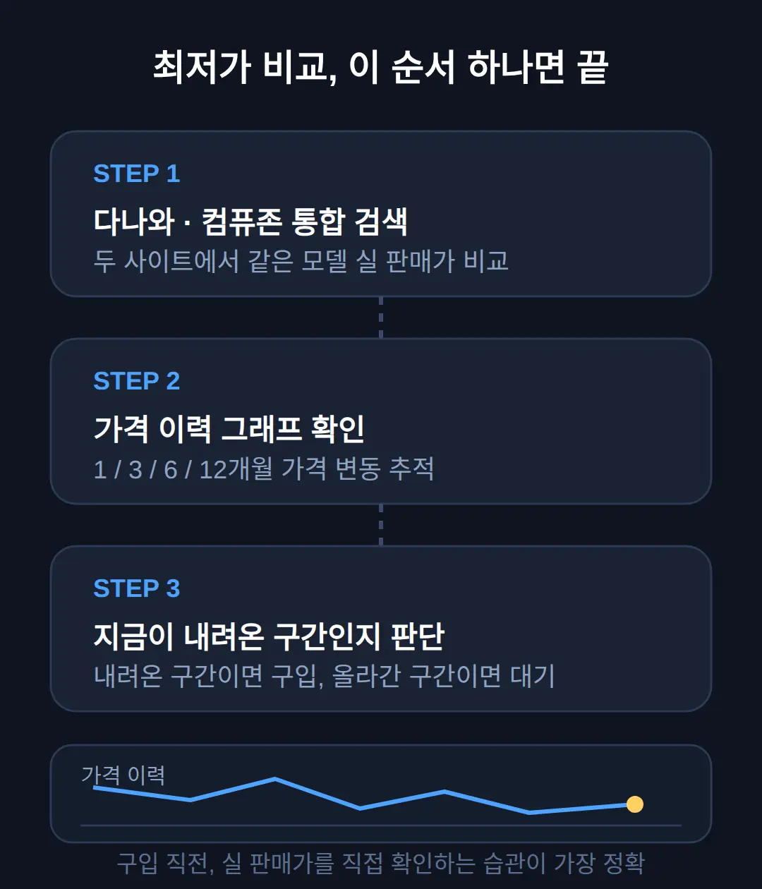 최저가 비교는 어디서 하나 — 다나와·컴퓨존