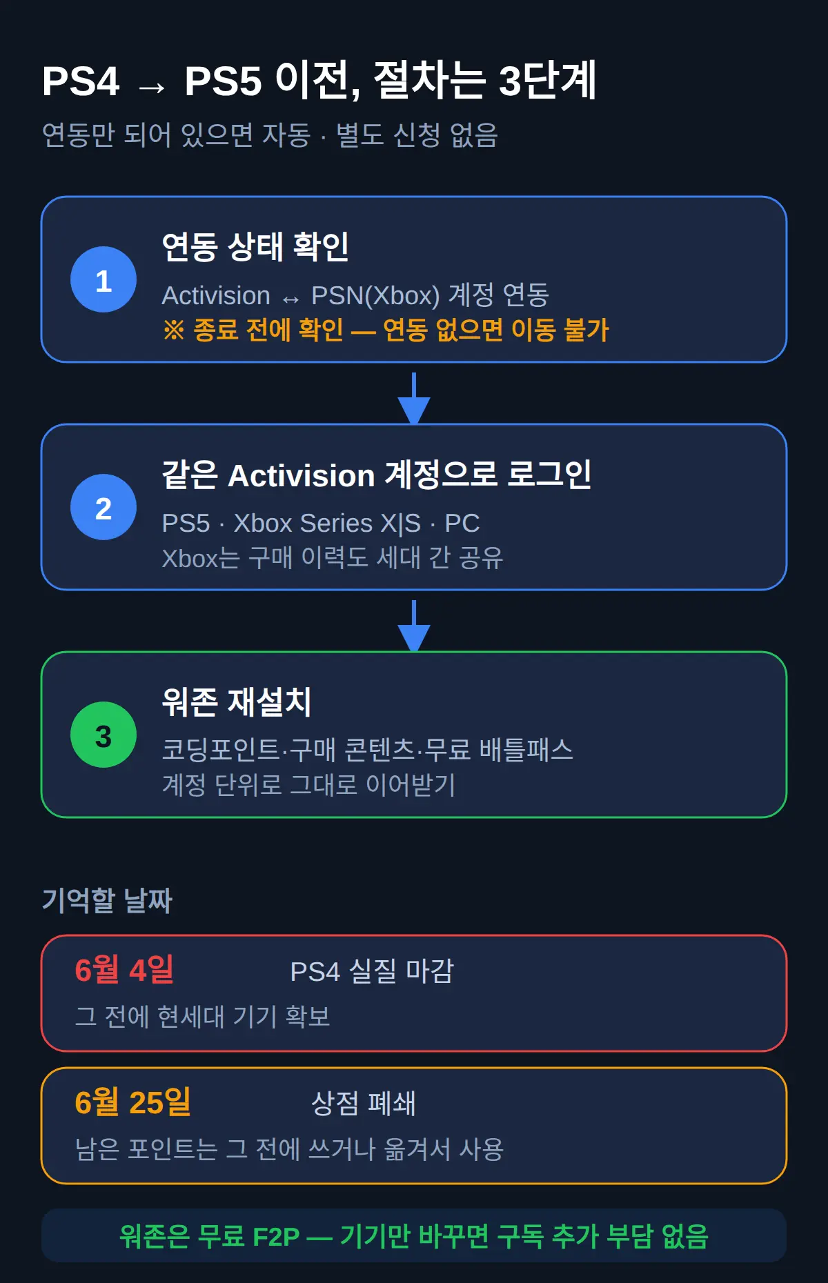 PS4에서 PS5로 계정·코딩포인트 이전하는 방법