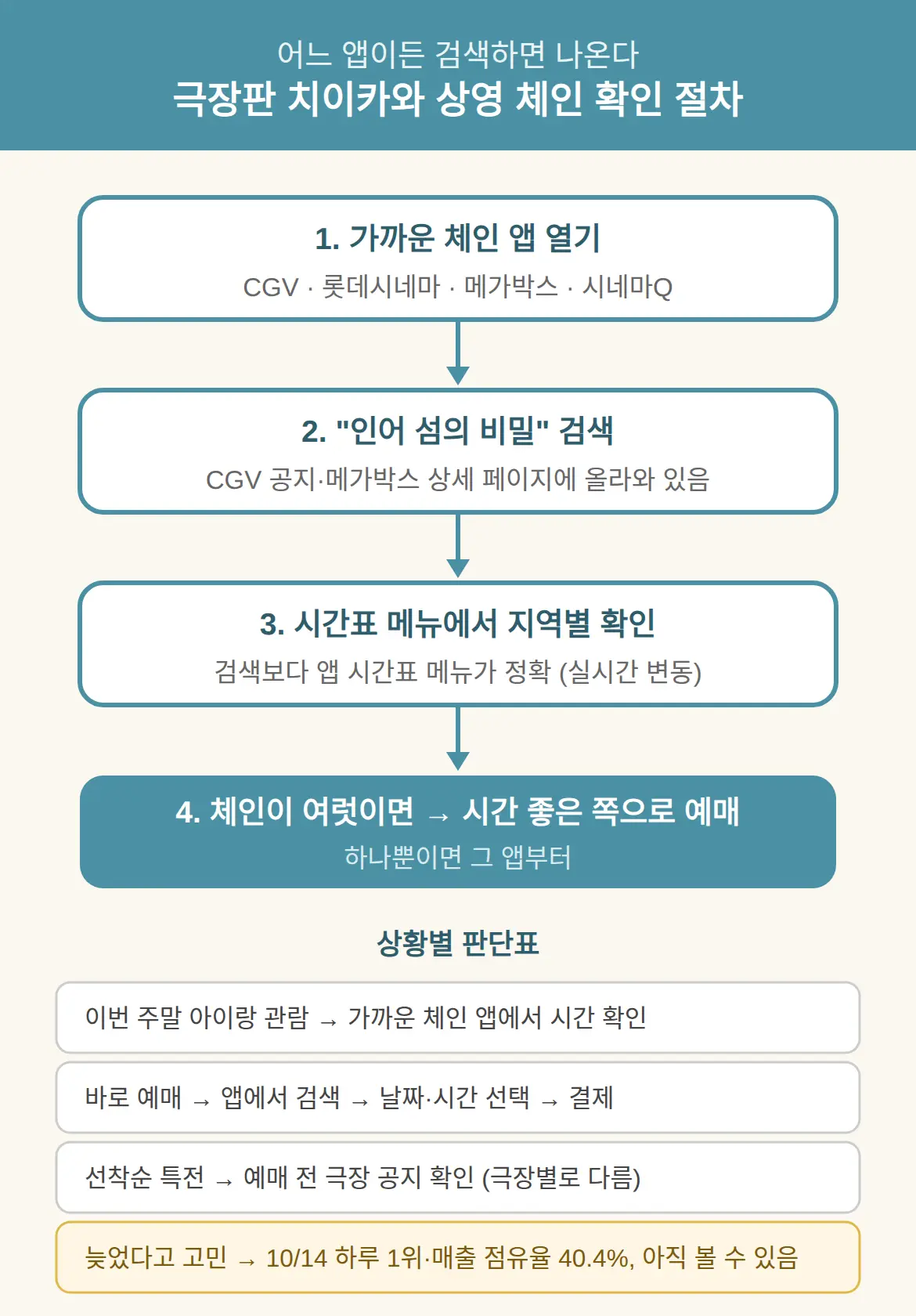 극장판 치이카와 상영관, 어디서 상영 중인가