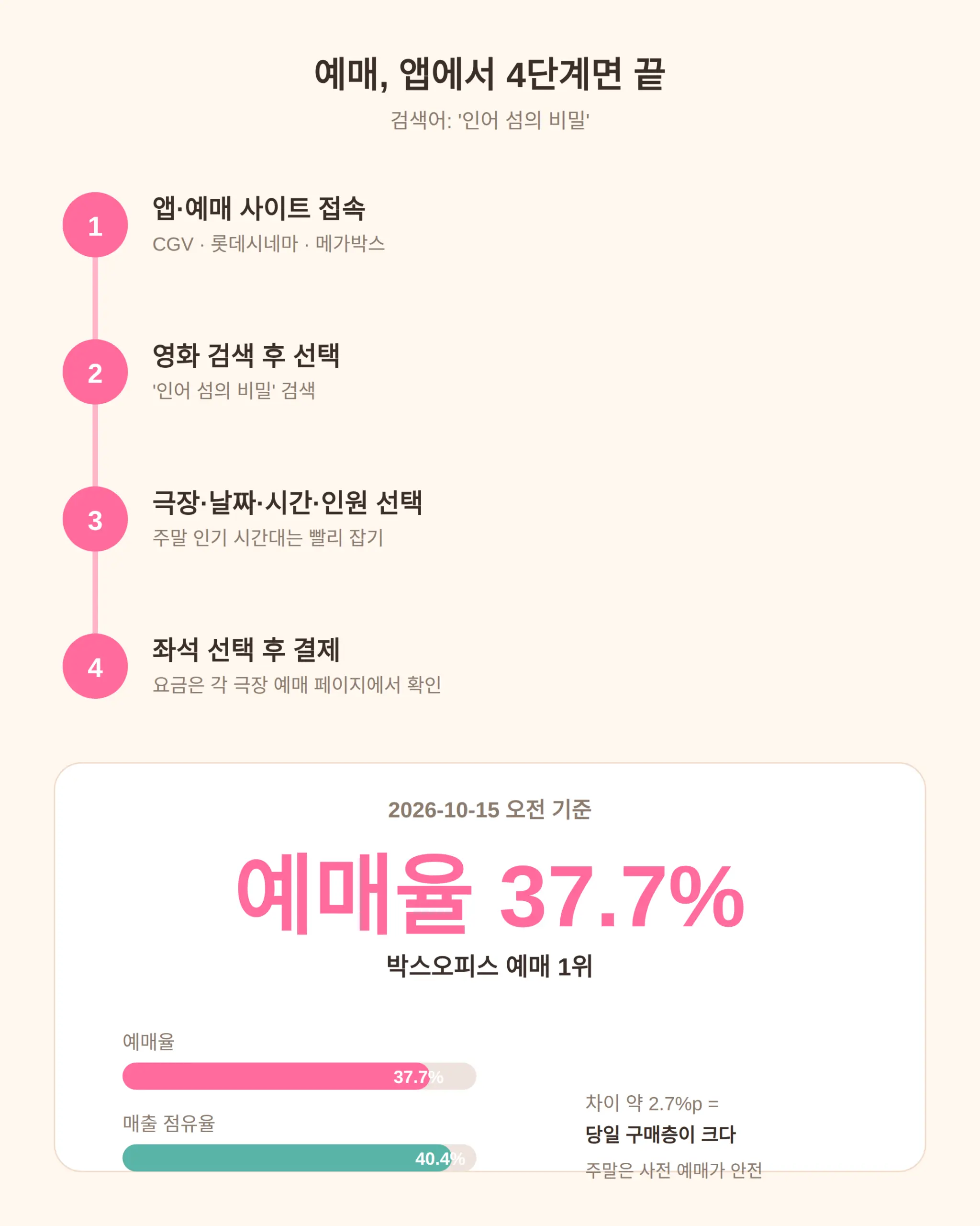 예매 방법 — 앱에서 '인어 섬의 비밀' 검색