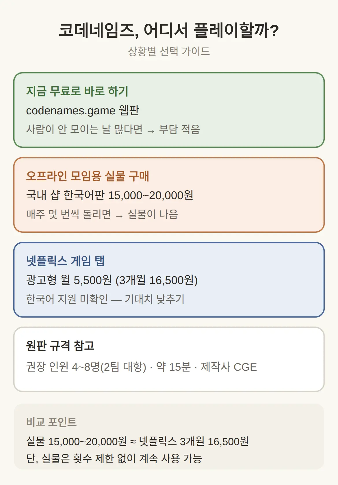 코데네임즈 원판은 국내에서 어디서 사나 — 가격과 인원