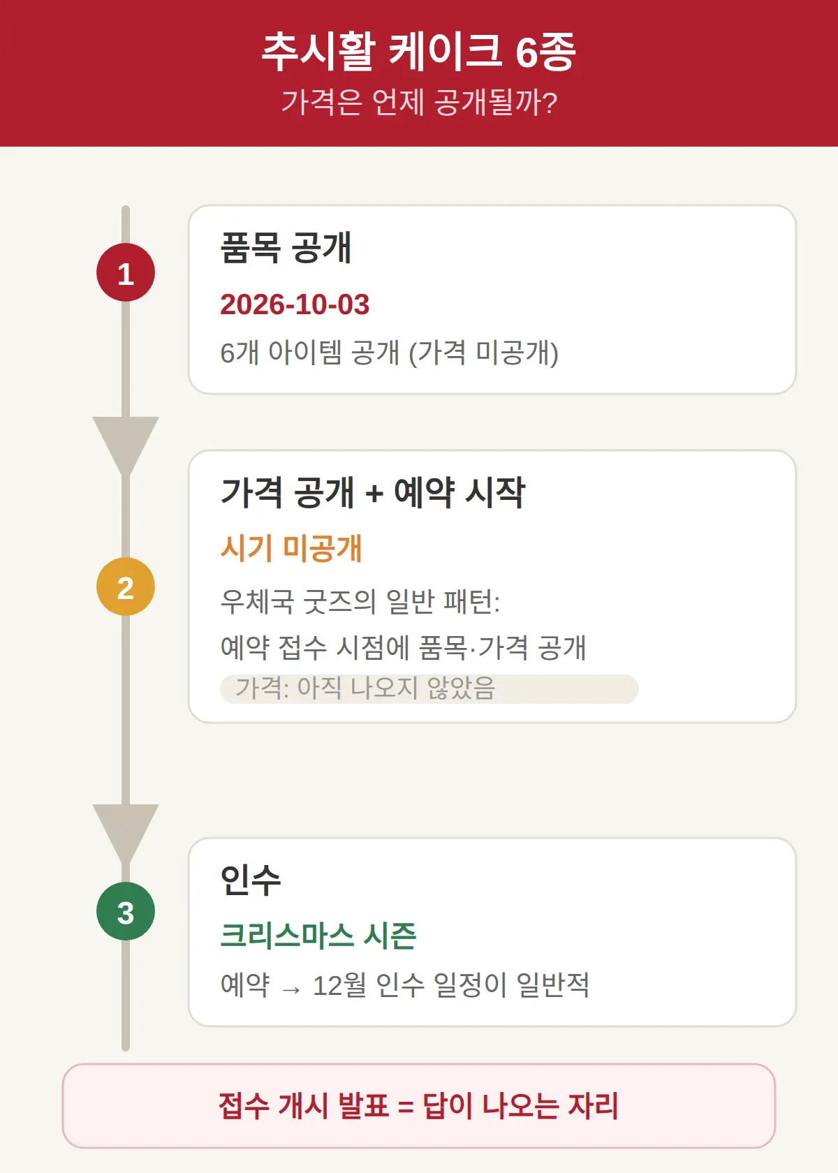 코난 추시활 케이크 가격 얼마?