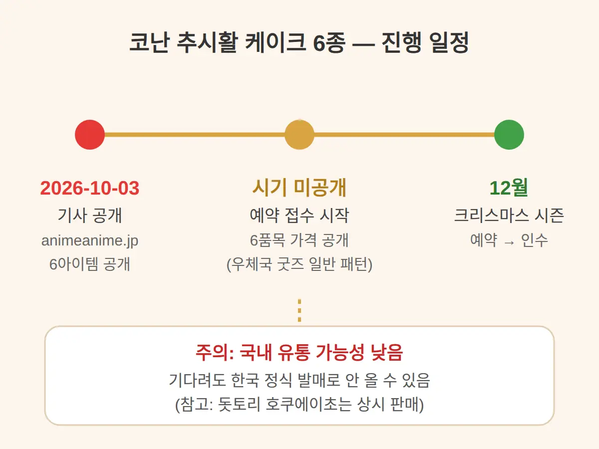 코난 굿즈는 보통 어떻게 팔리나 — 국내 선례
