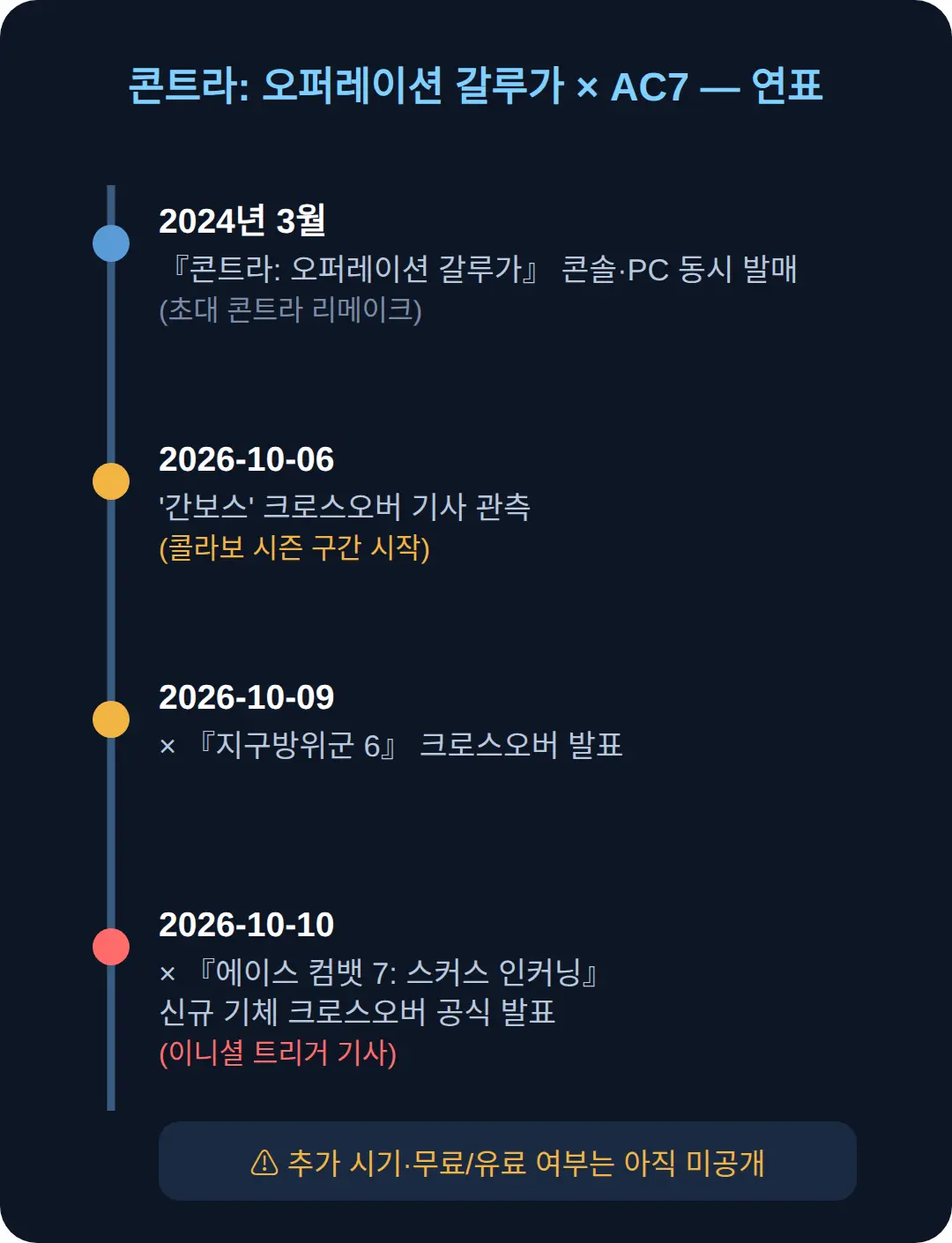 콘트라 갈루가 에이스 컴뱃 7 크로스오버 언제 추가되나