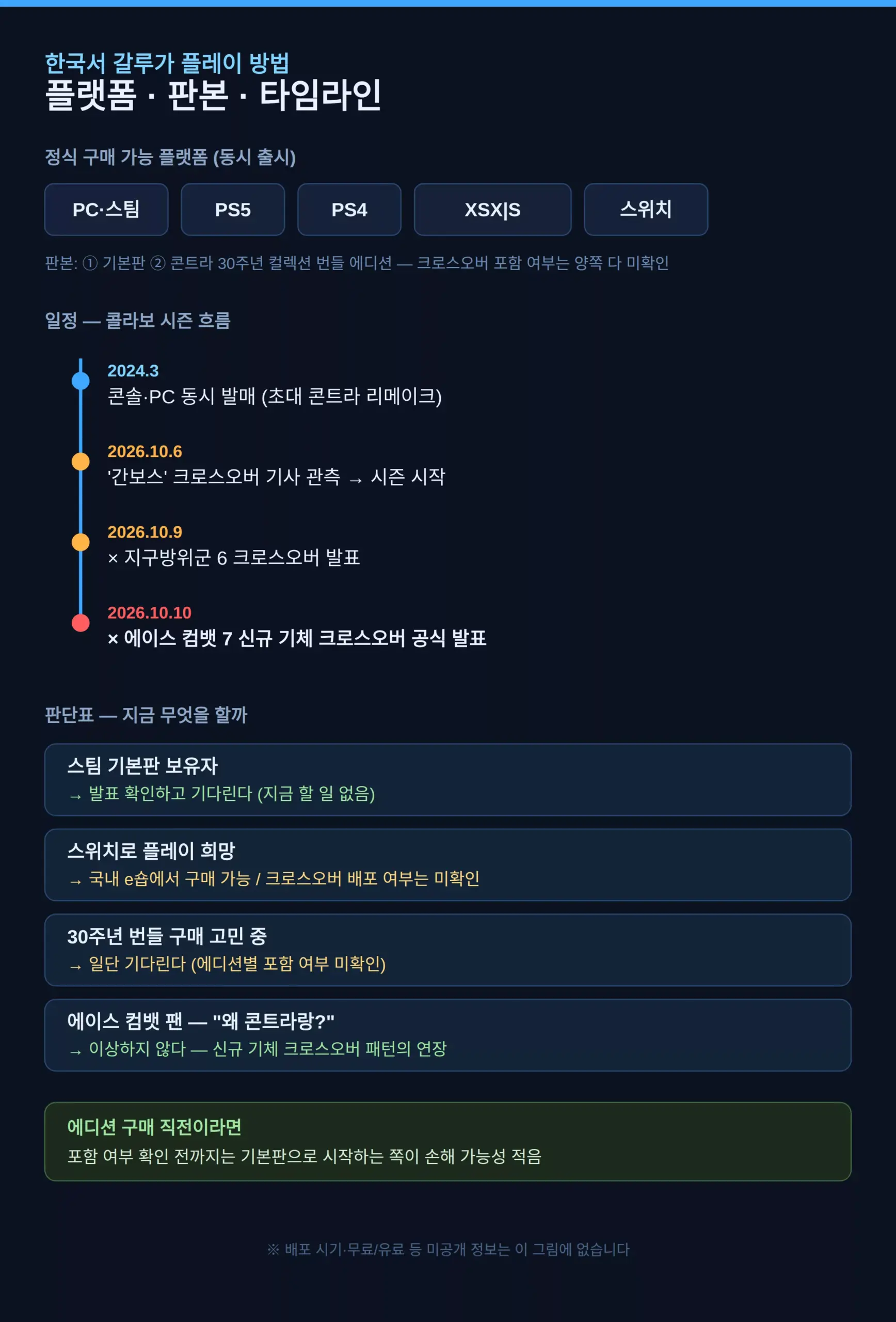 한국서 콘트라 갈루가 플레이하려면 — 플랫폼과 판본
