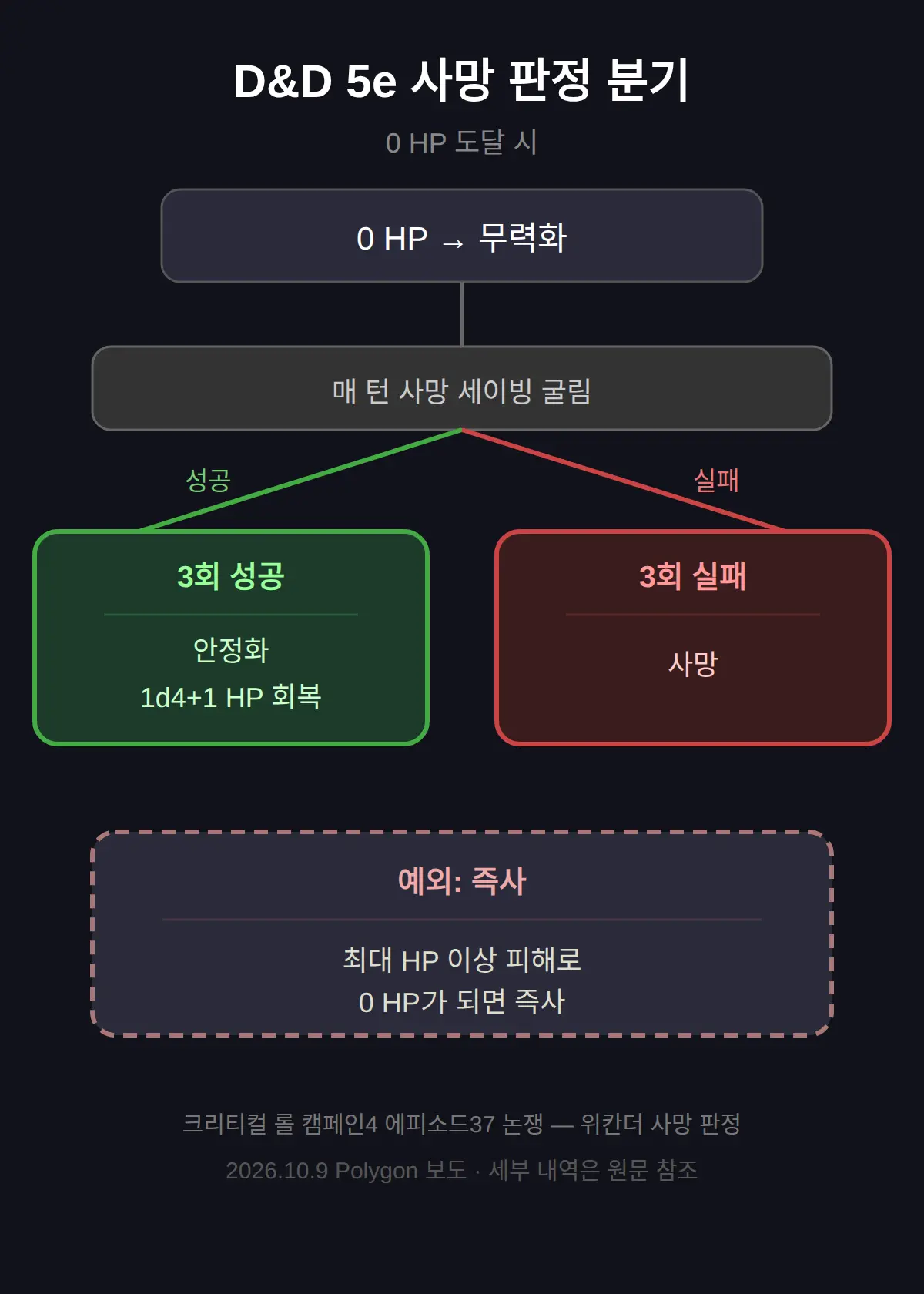 크리티컬 롤 캠페인4 무슨 일이었나 — 에피소드37 사망 판정 논란