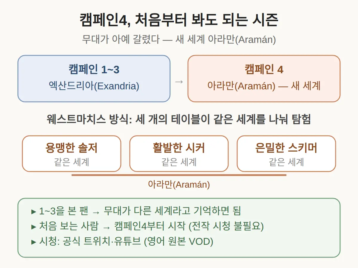 캠페인4가 새로운 사람도 볼 수 있는 시즌인 이유