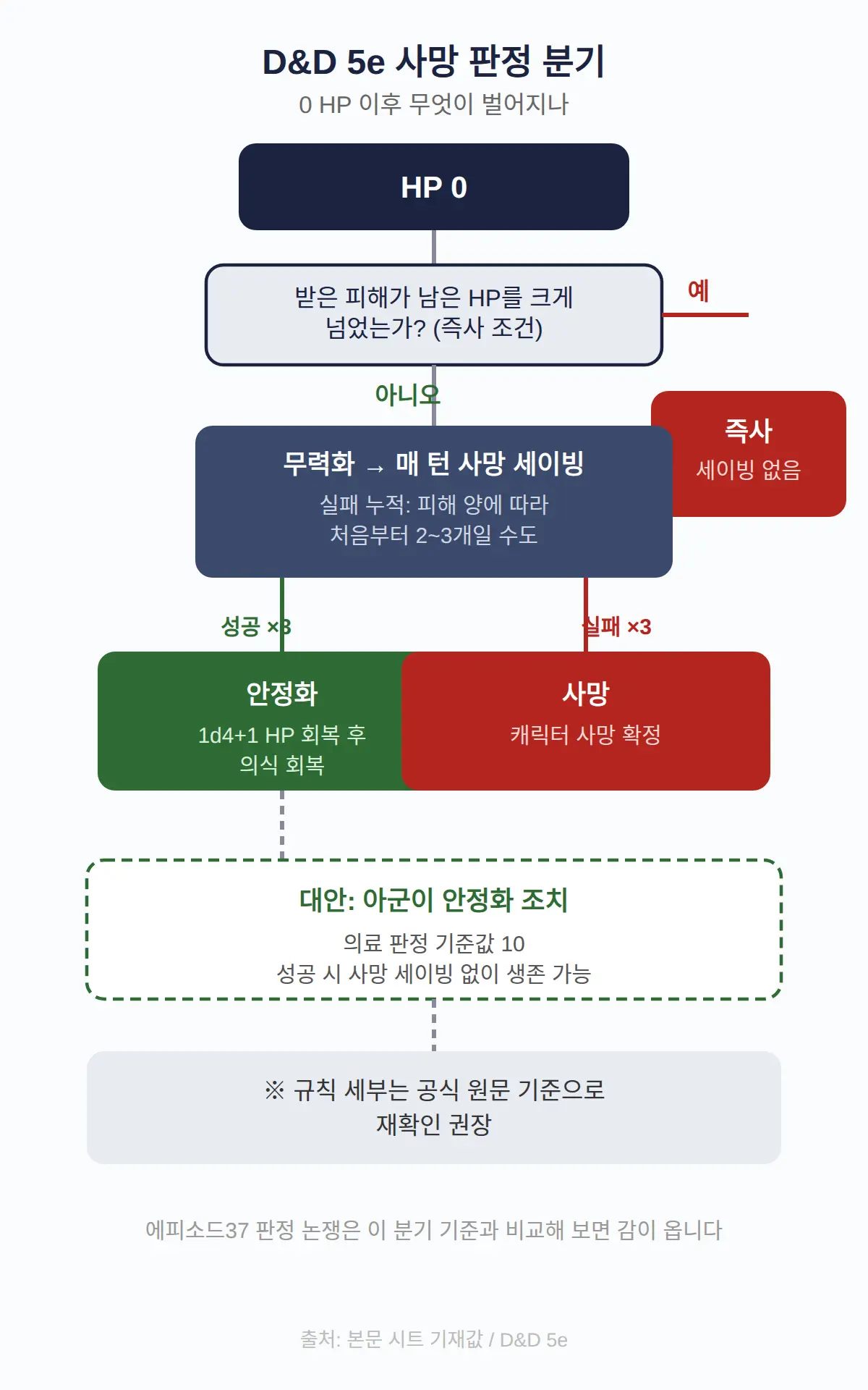 D&D 캐릭터 사망 규칙은 원래 어떻게 되나 — 5e 기준값