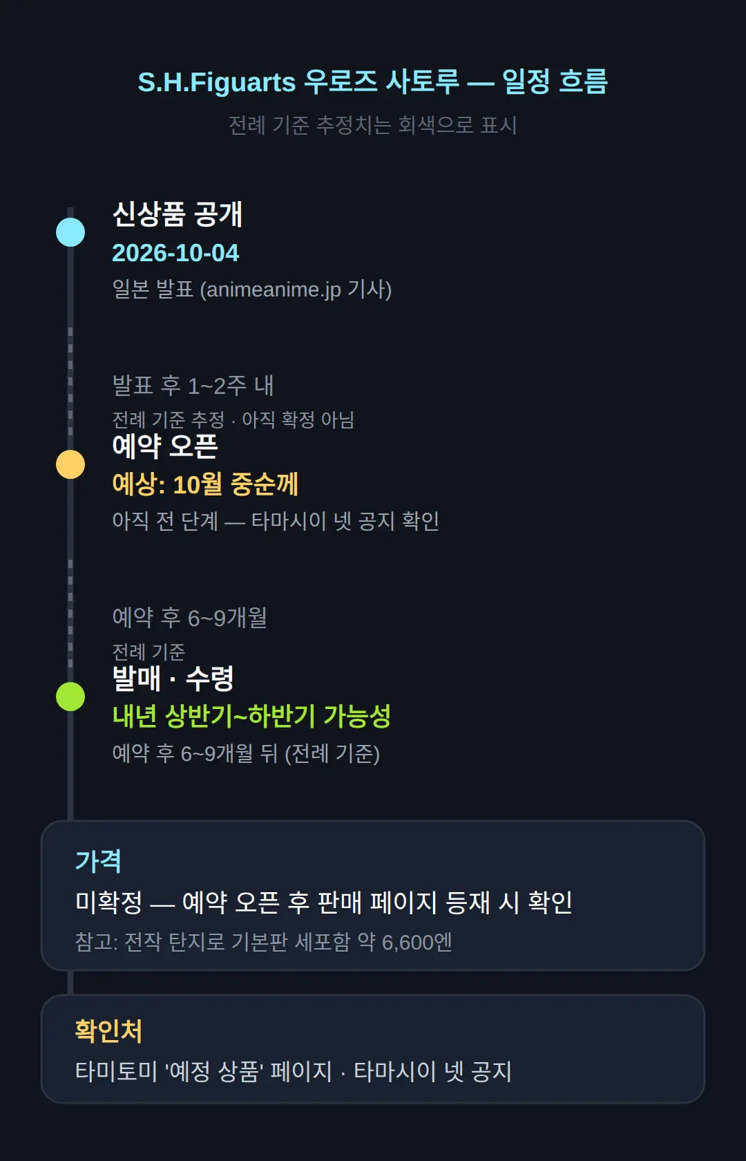 귀멸의 칼날 우로즈 사토루 SH피규어츠, 예약 언제 열리나