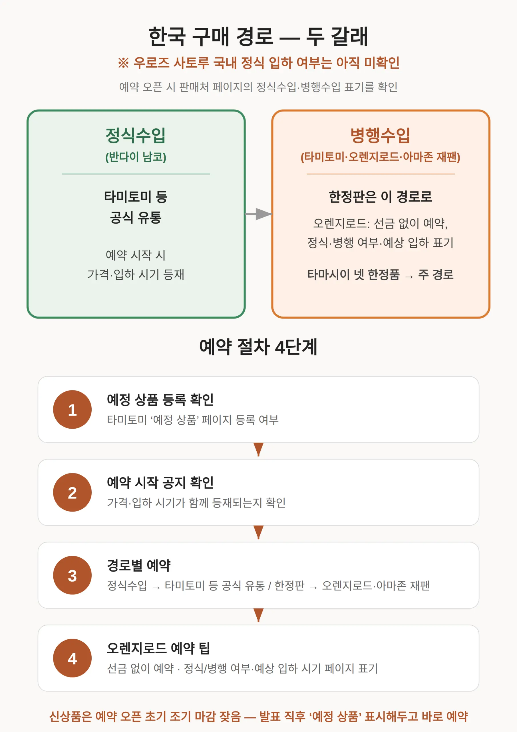 한국서 사려면 — 예약 경로별 절차