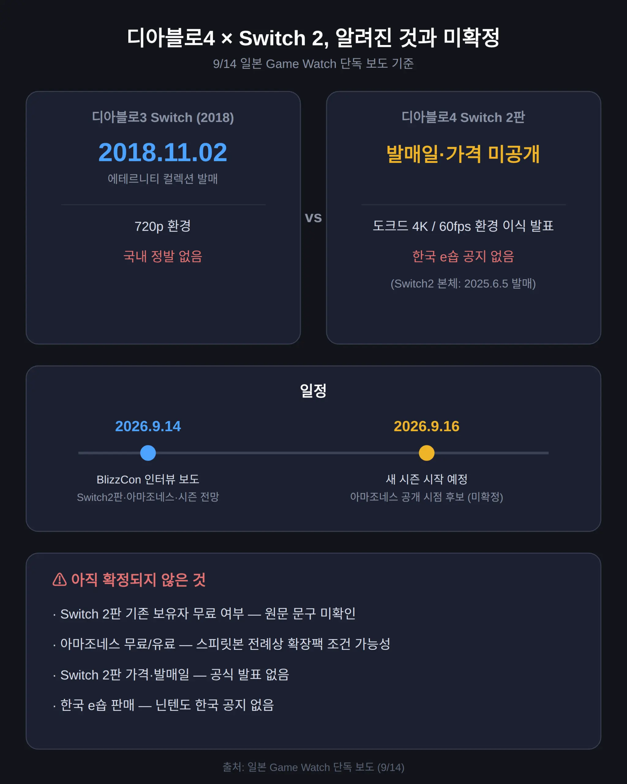 디아블로4 스위치2 아마조네스 발표 — 무료 여부와 한국 발매 조건
