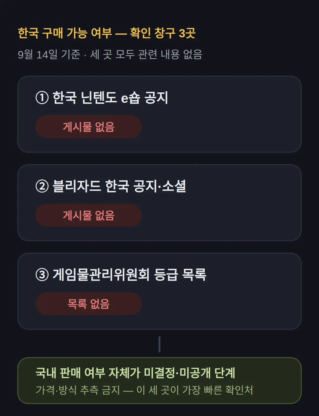한국에서는 어떻게 구매하나 — 확인 창구 세 곳
