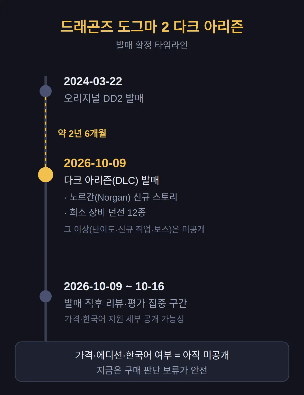 드래곤즈 도그마 2 다크 아리즌 발매 확정 — 뭐가 나왔나