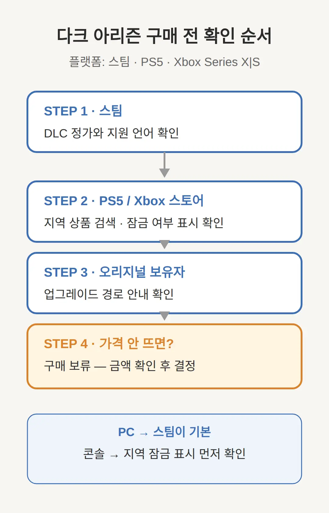 다크 아리즌 어디서 사나 — 플랫폼별 확인 순서