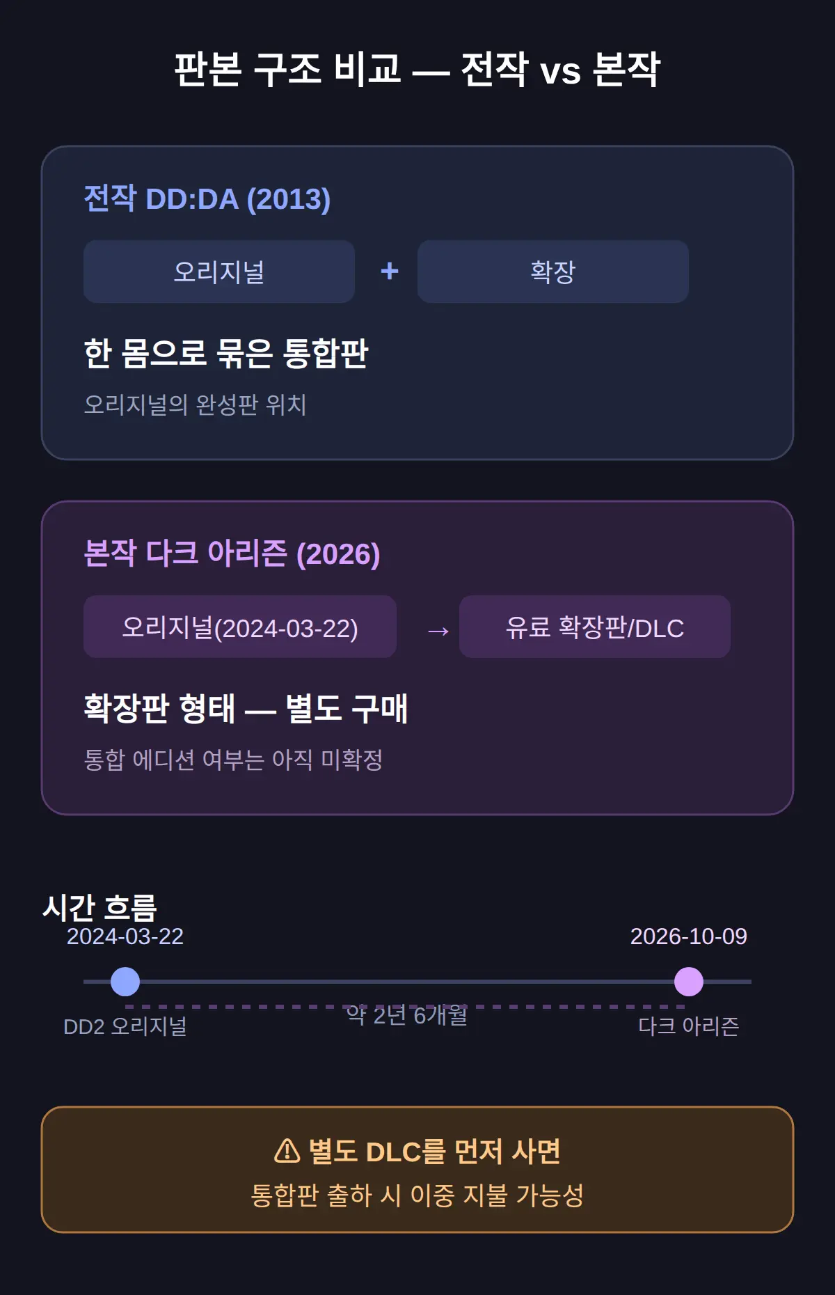 전작 다크 아리즌과 뭐가 다른가 — 판본 구조가 열쇠