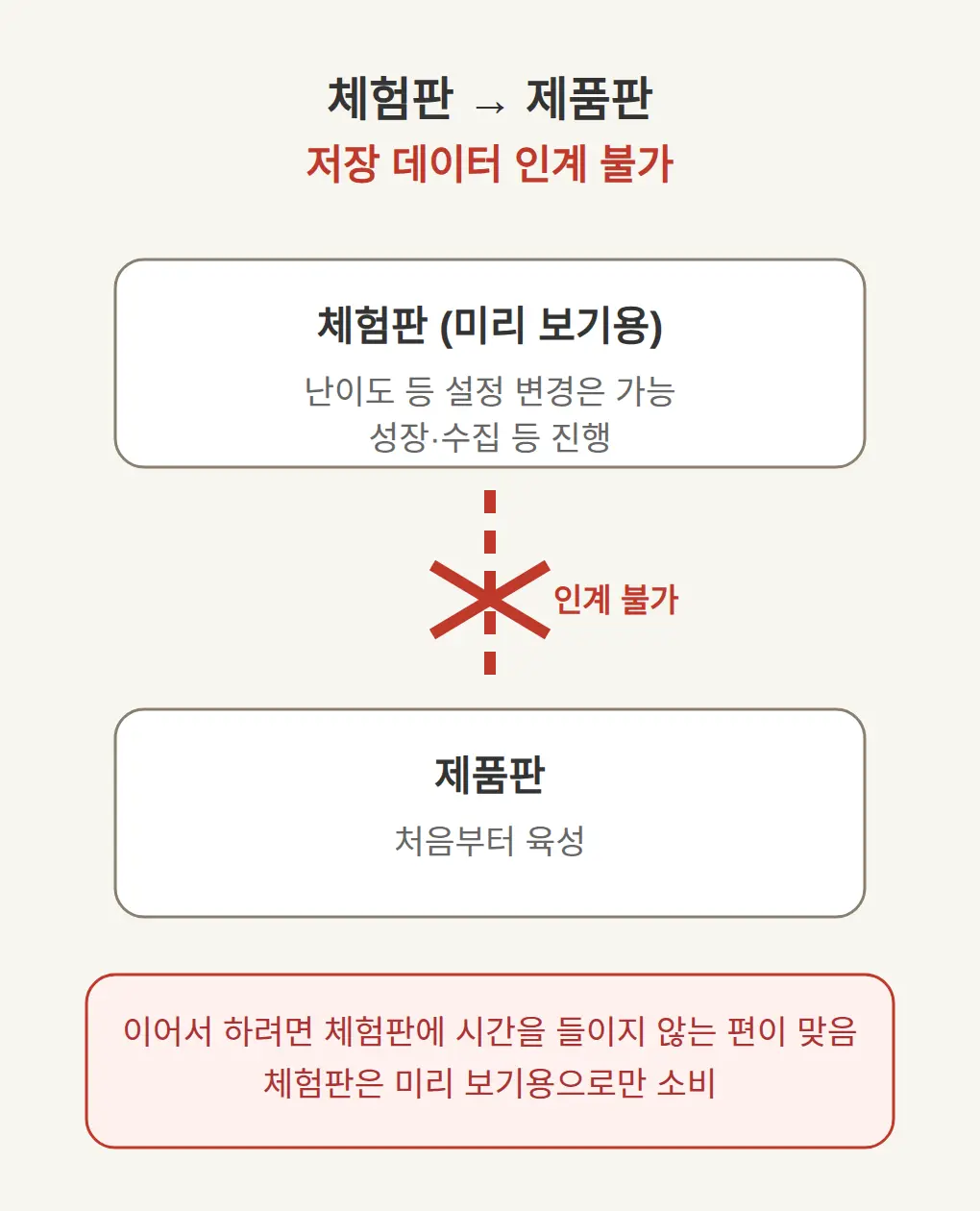 체험판 저장 데이터는 제품판으로 넘어가나