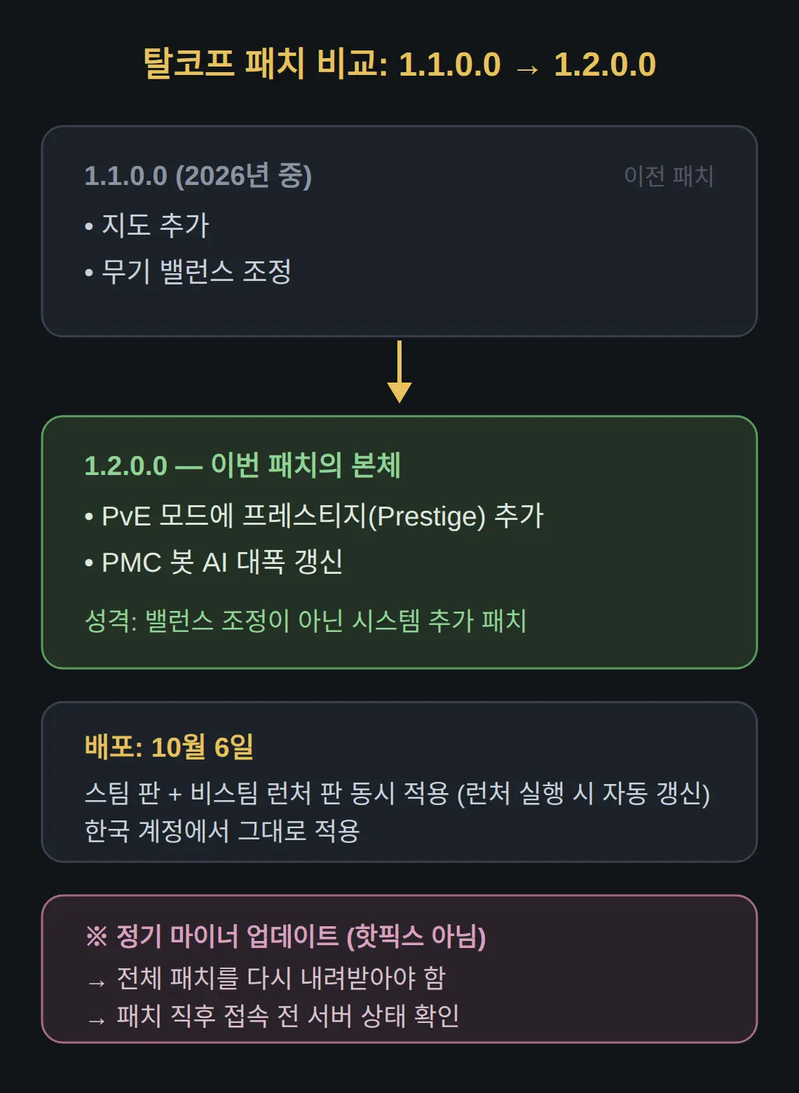 탈코프 업데이트 1.2.0.0에 뭐가 바뀌었나