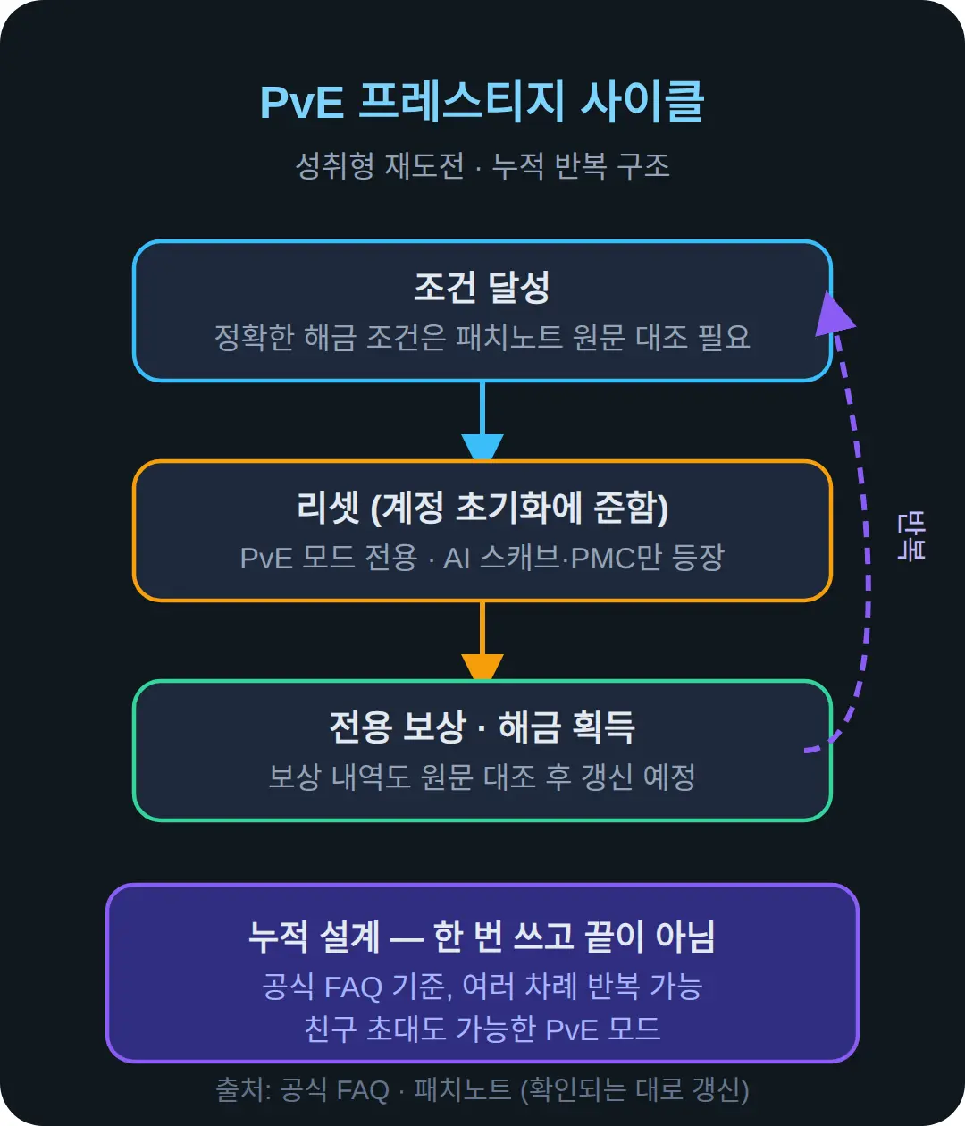 PvE 프레스티지가 뭐고 어떻게 하는가
