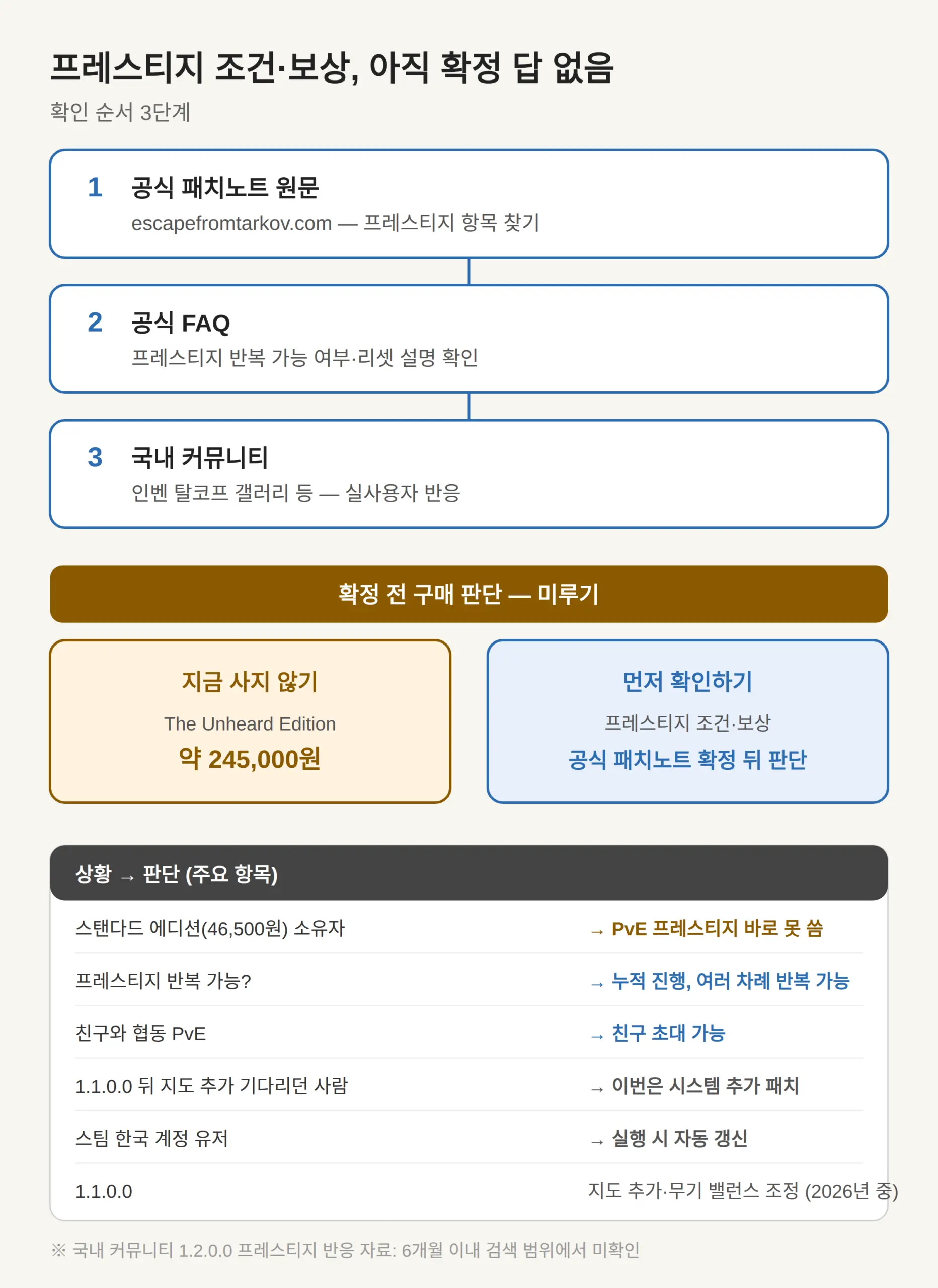 프레스티지 조건·보상 어디서 확인하나