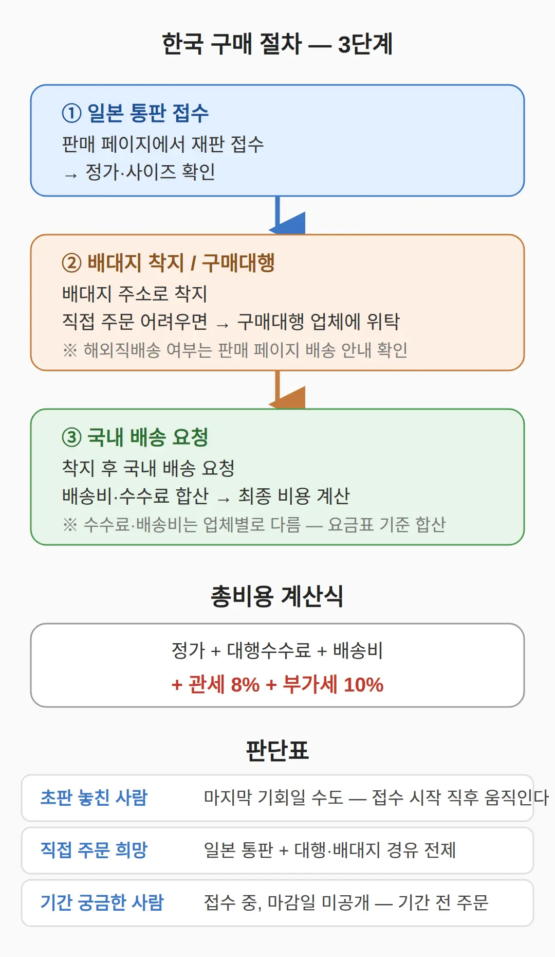 한국에서 사는 방법 — 구매대행·배대지 절차