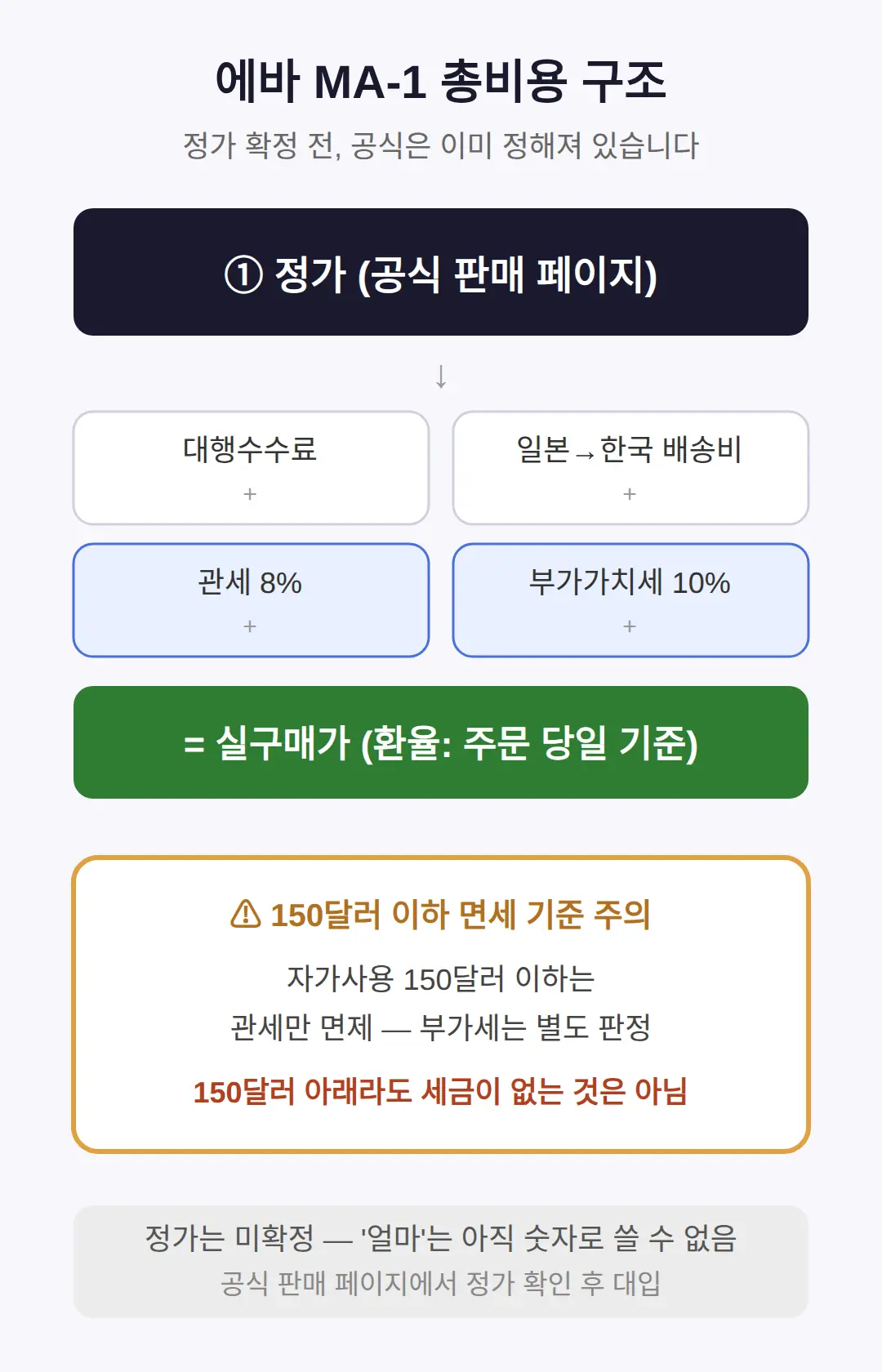 에바 MA-1 재판 가격 — 정가와 총비용 구조