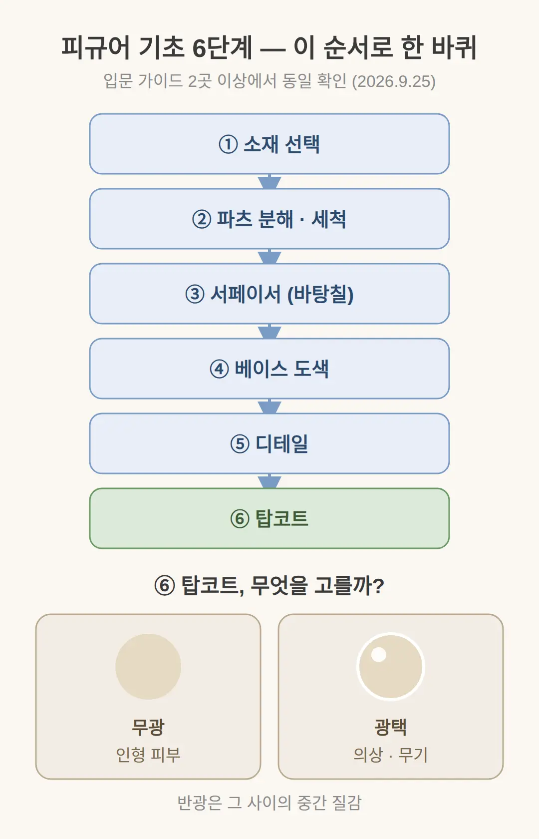 피규어 만들기 기초 뭐부터 배워야 하나