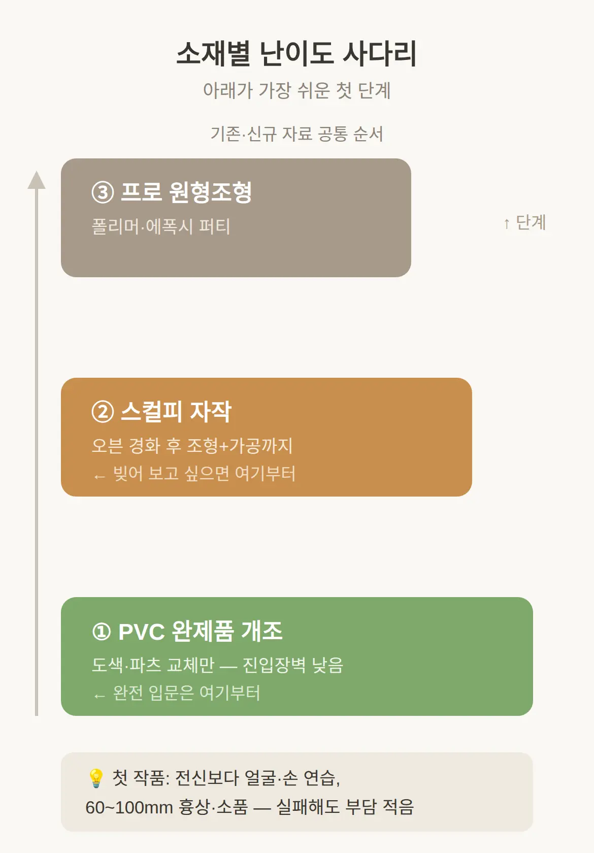첫 소재는 PVC 개조와 스컬피 자작 중 어떻게 고르나