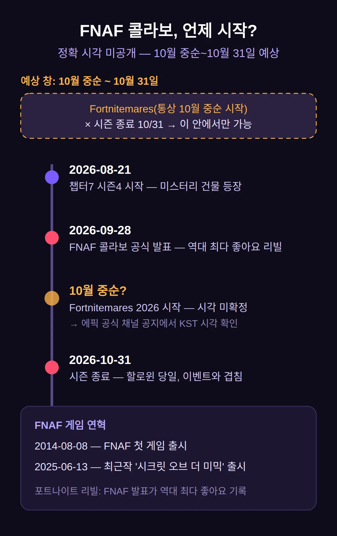 FNAF 콜라보 시작 시간 한국 기준 — 언제인가
