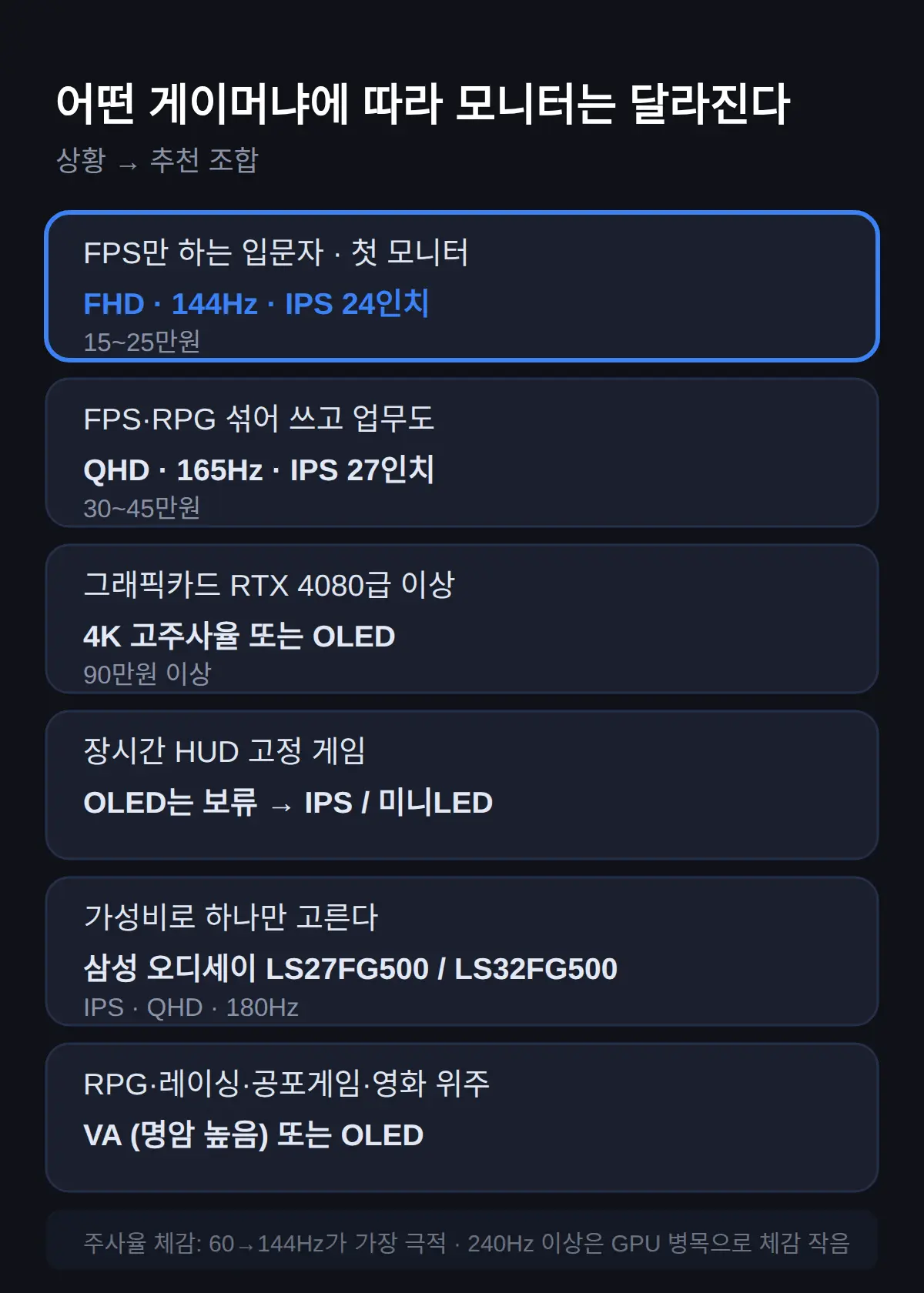 게이밍 모니터 고르는법 — FPS면 144Hz부터