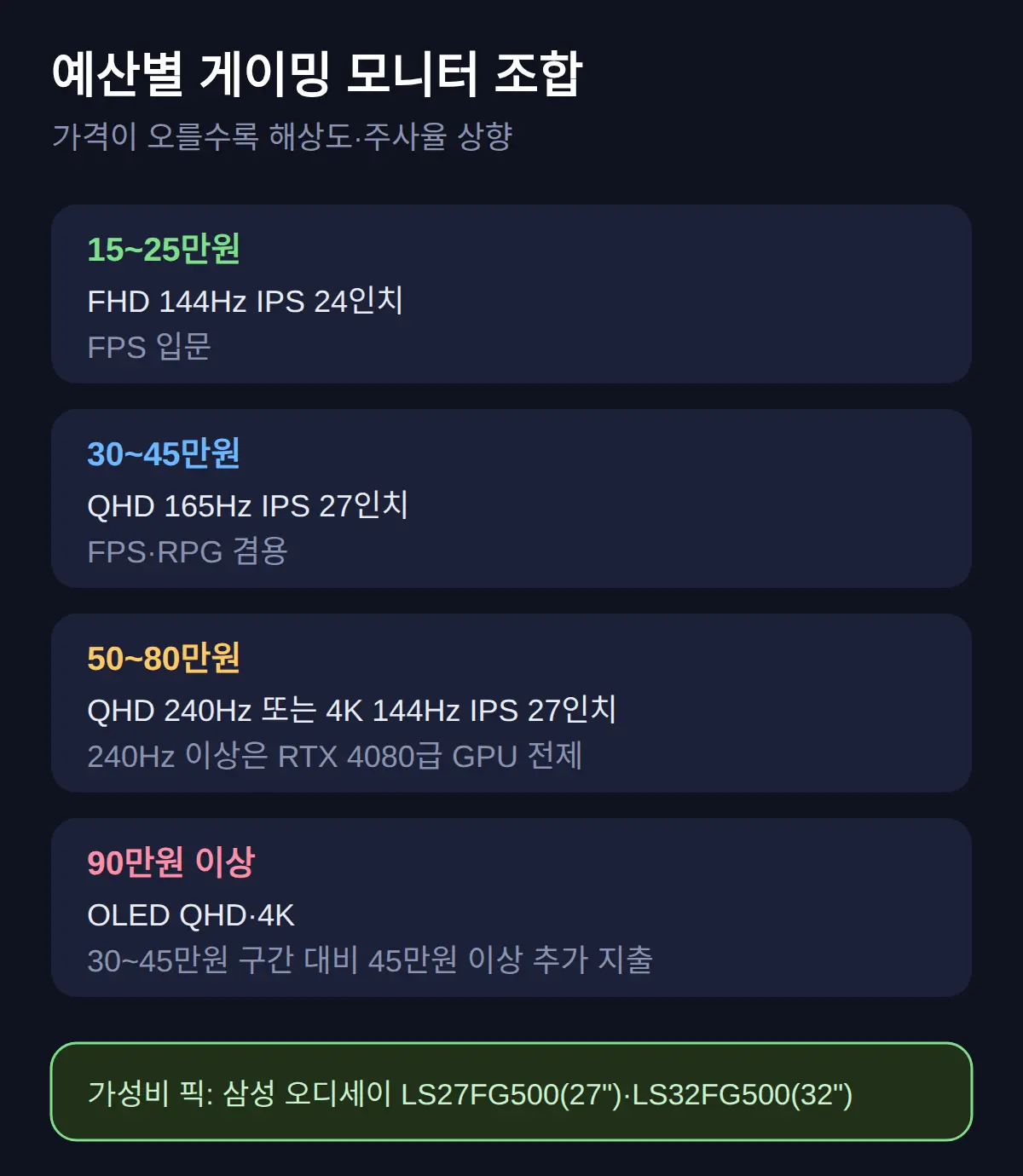 예산별 조합 — 몇만원에 뭐가 나오나