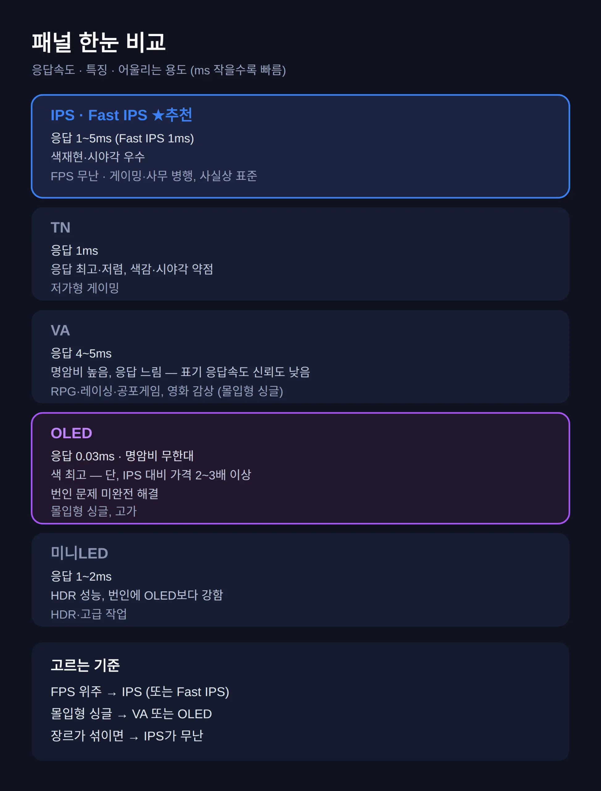 패널은 IPS가 기본 — VA·OLED는 장르에 따라 갈린다