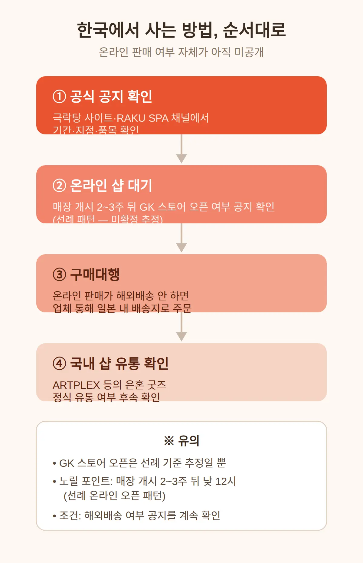 한국에서 사는 방법, 순서대로