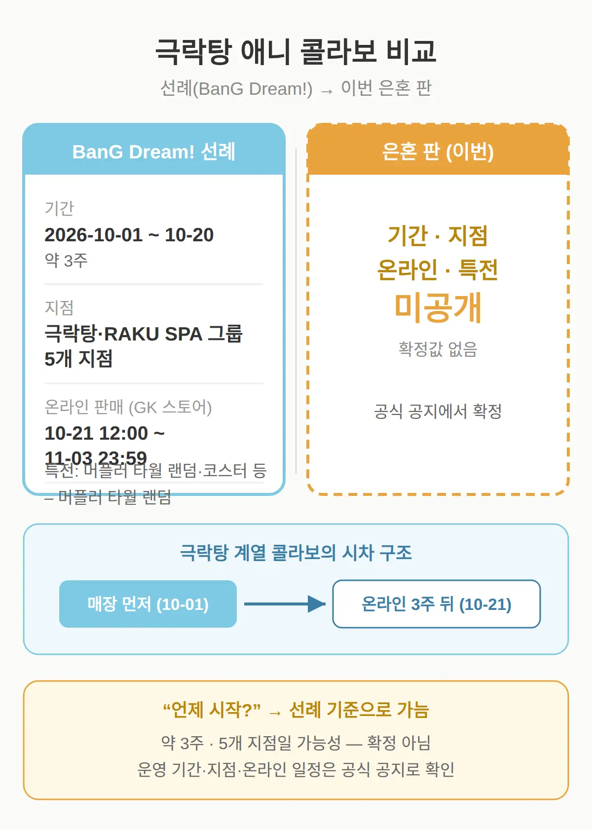 직전 BanG Dream 콜라보와 비교하면 — 규모·기간·온라인 판매