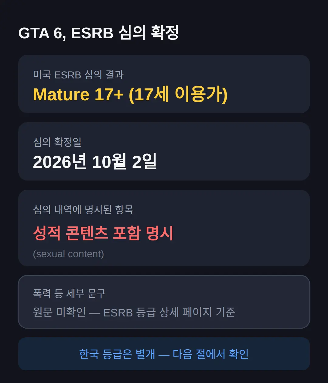 GTA6 성인 등급 확정 — 심의 내역에 뭐가 적혀 있나