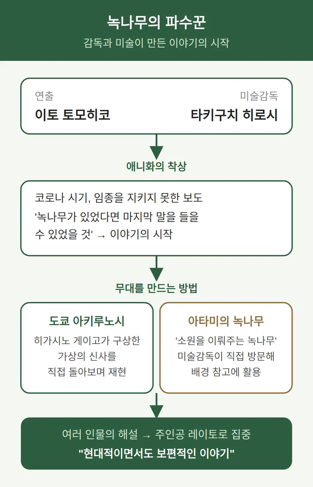 감독은 이토 토모히코, 미술은 타키구치 히로시