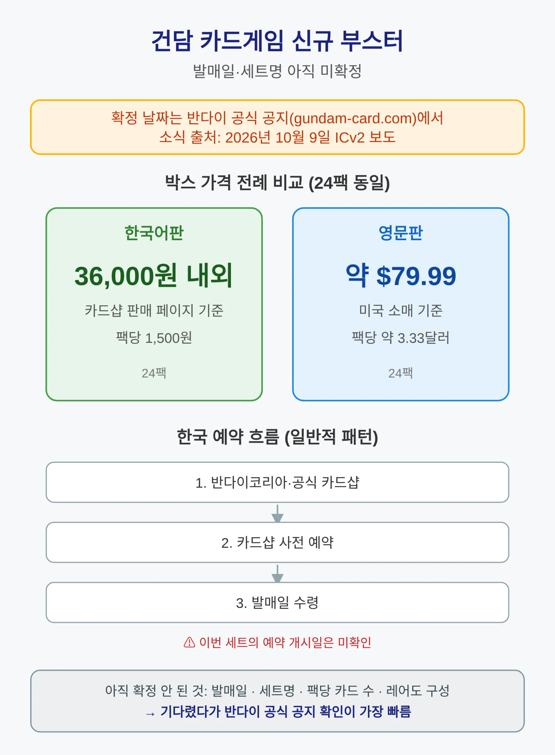 건담 카드게임 신규 부스터 세트, 언제 나오나
