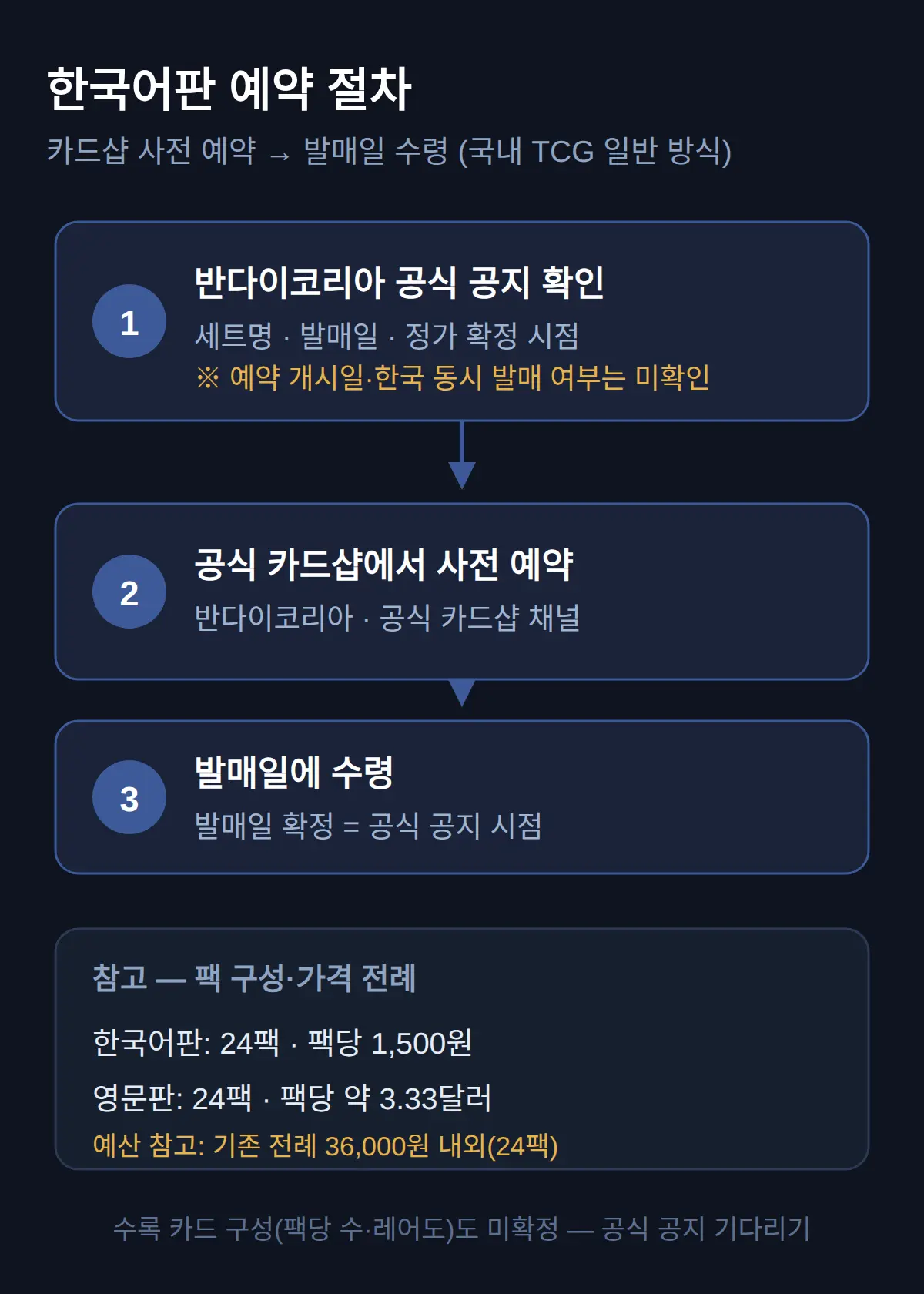 한국어판 예약 — 어디서, 언제부터