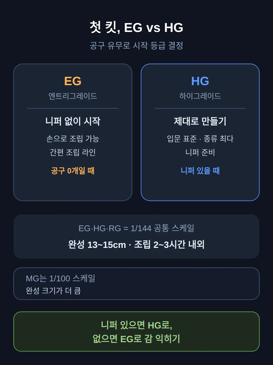 건담 프라모델 만들기, 첫 킷은 EG와 HG 중 무엇으로 시작할까
