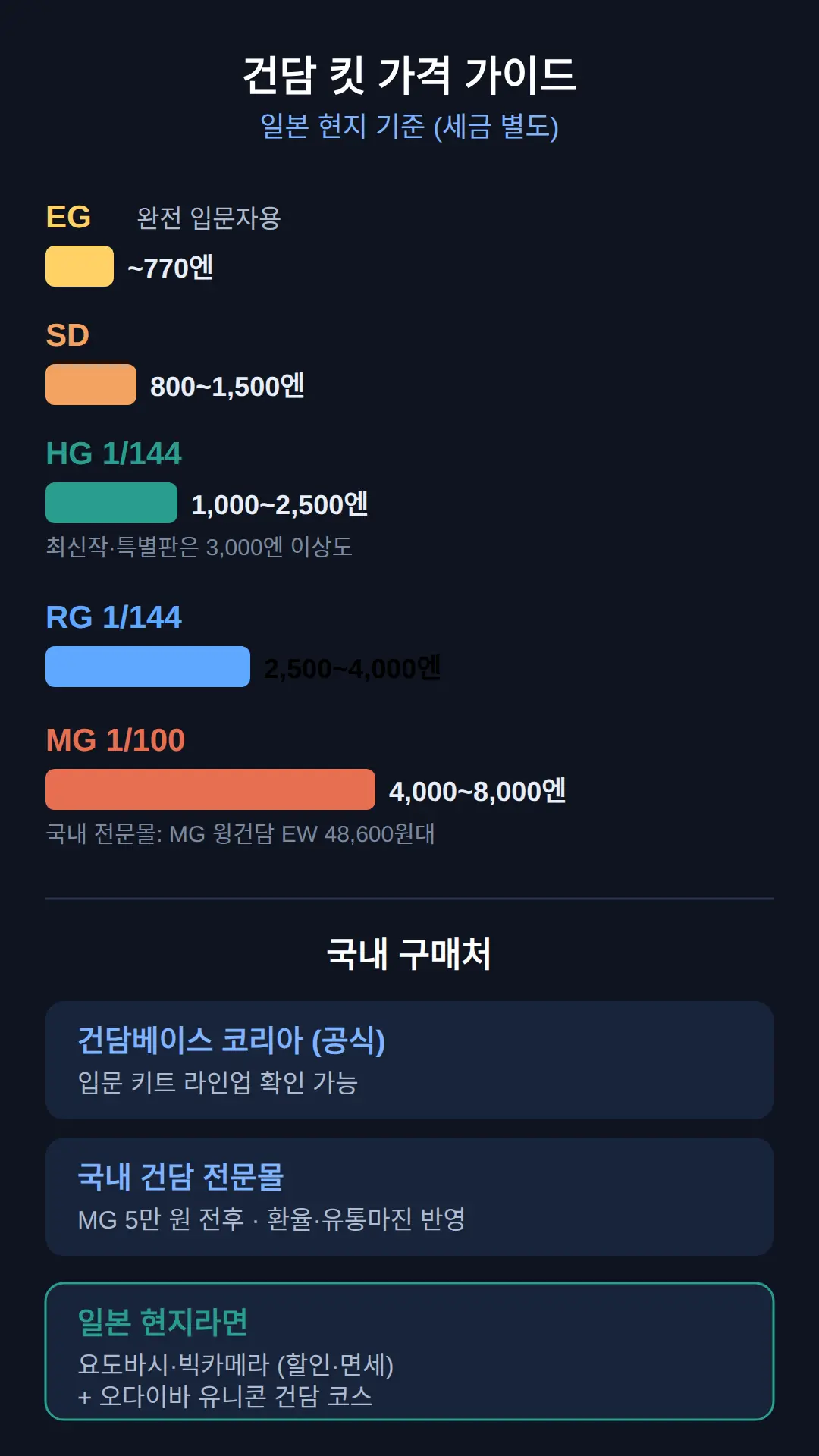 건담 프라모델 어디서 사나 — 국내 구매처