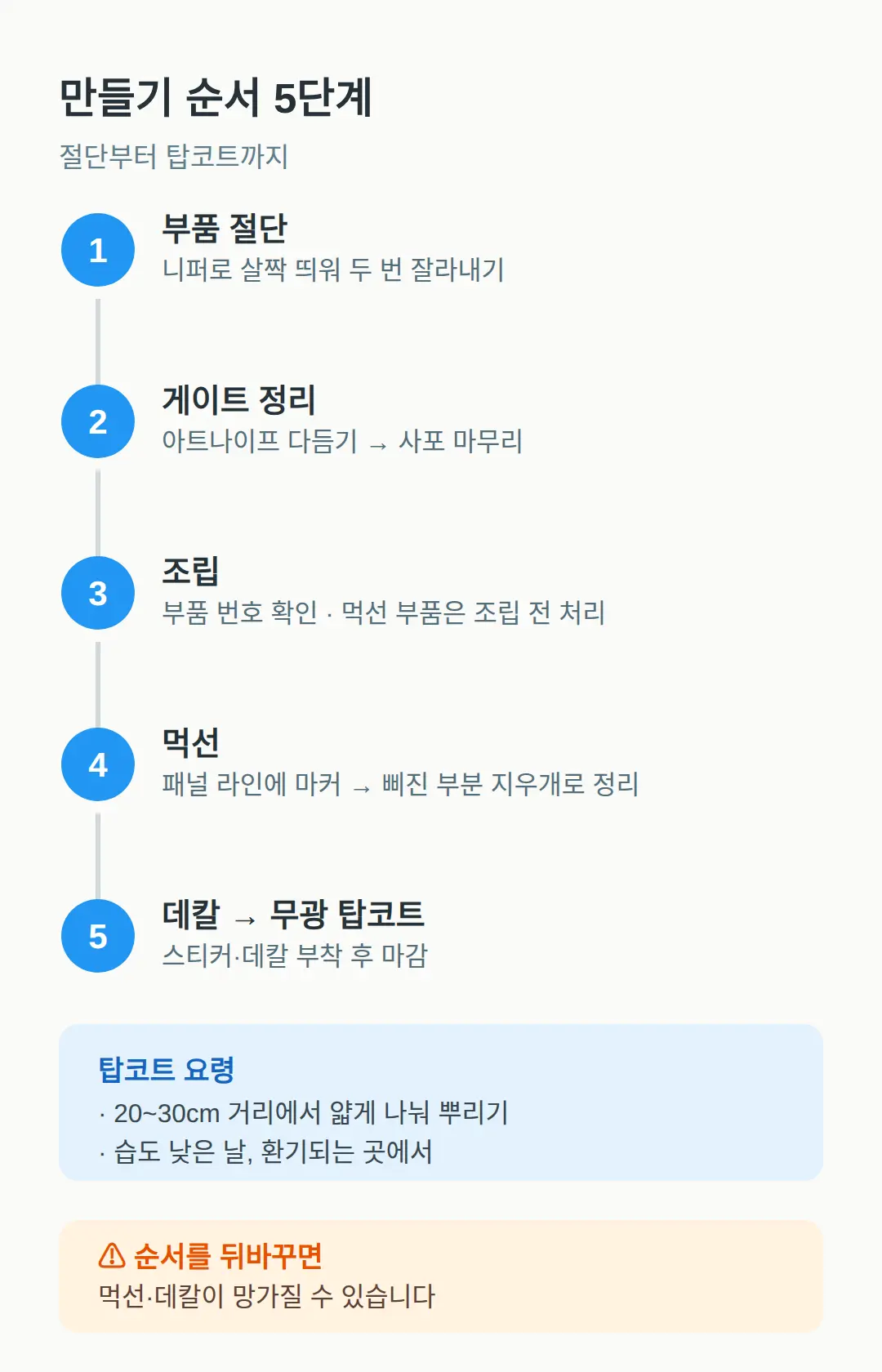 만들기 순서 — 절단부터 탑코트까지 5단계