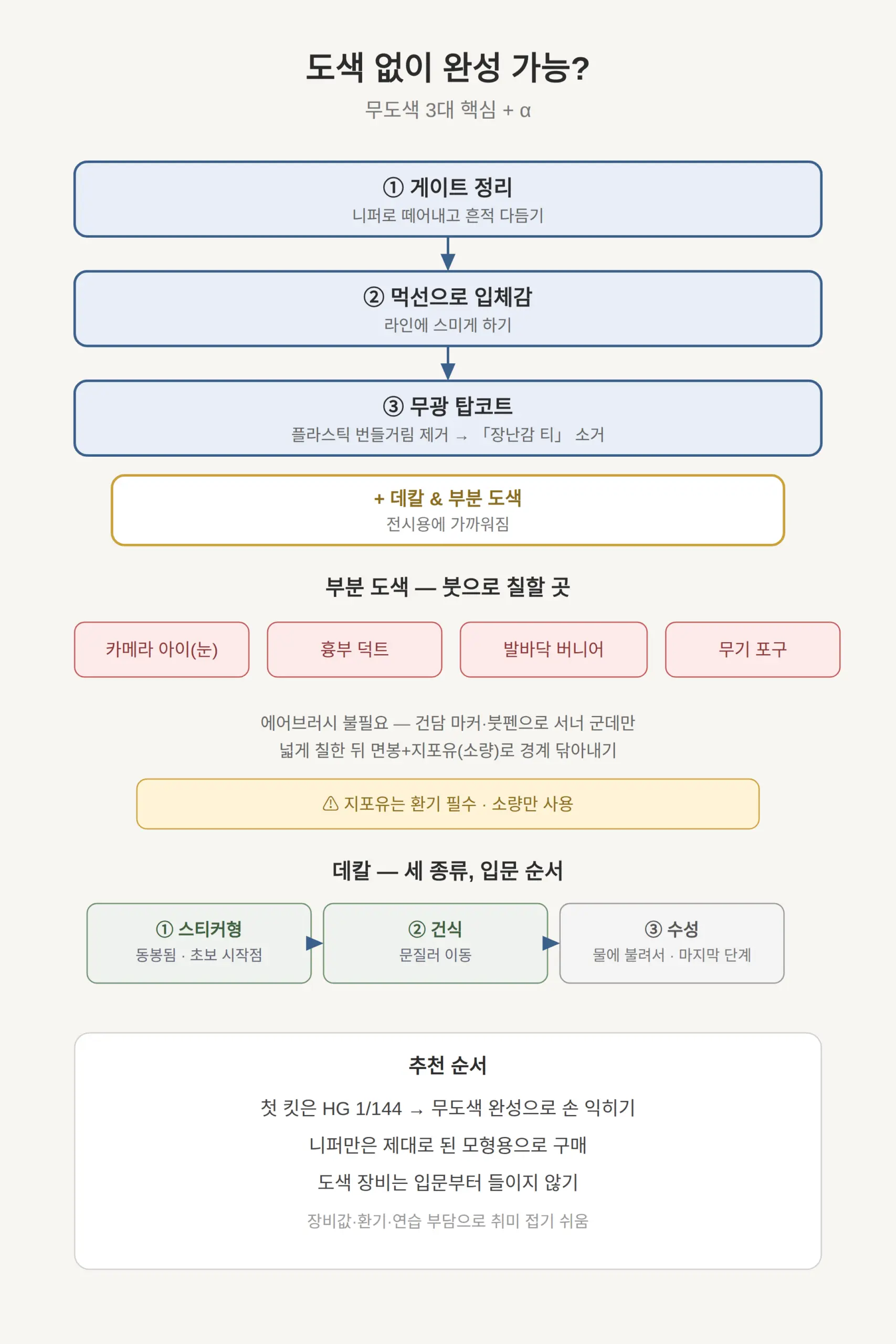 도색 없이 완성 가능? — 무도색 3대 핵심