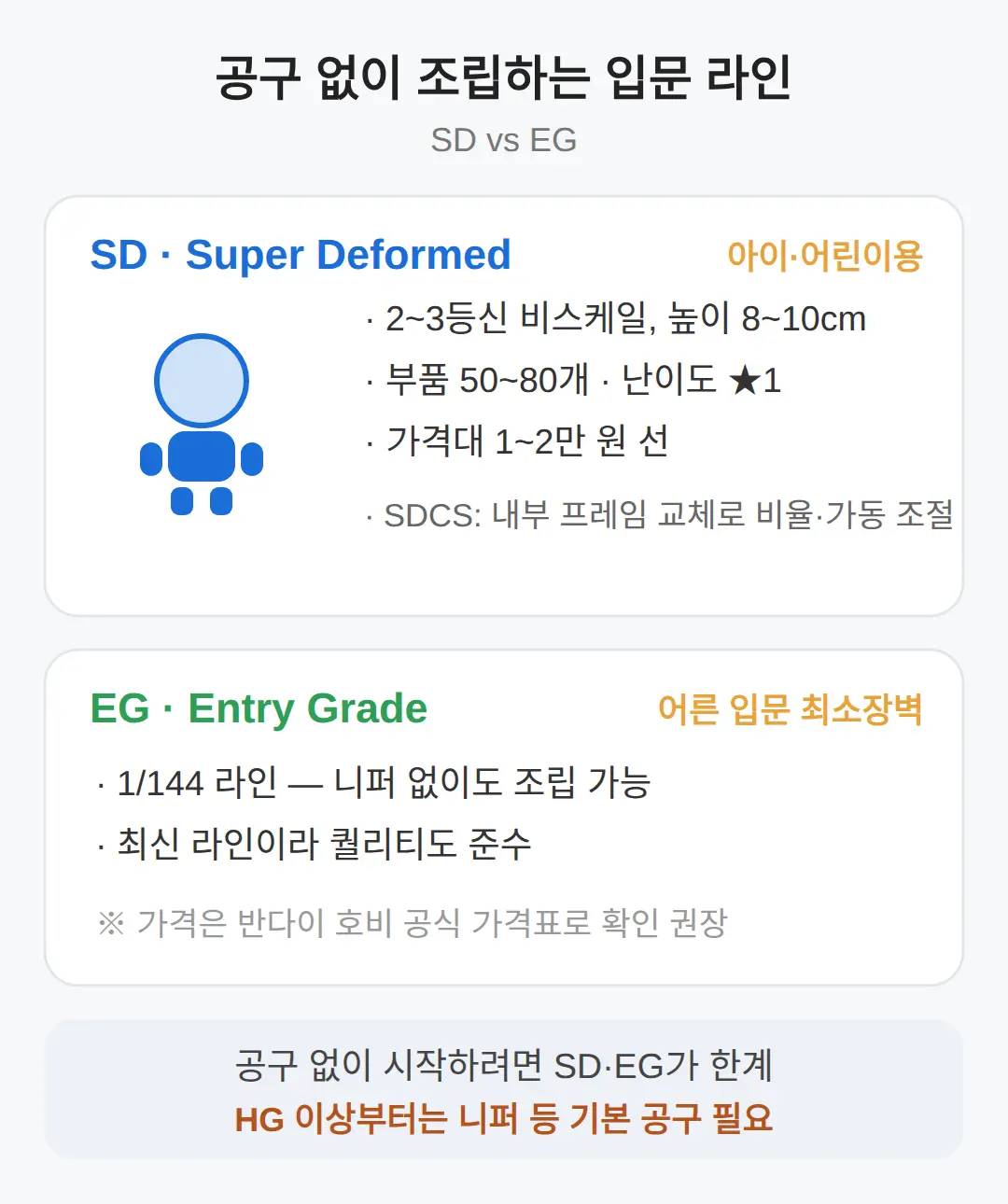 SD와 EG — 공구 없이 조립되는 입문 라인